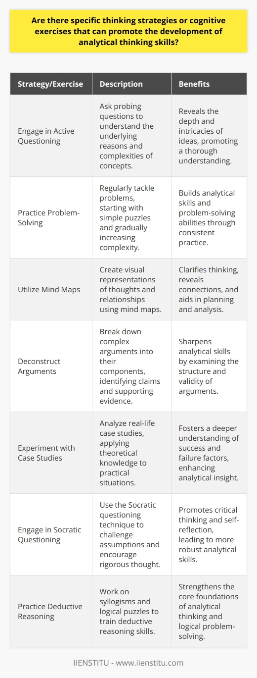 Understanding Analytical Thinking Analytical thinking involves examining complex concepts methodically. It enables deeper understanding. This skill is essential across various disciplines. Strategies to Foster Analytical Skills Engage in Active Questioning Questioning underpins analytical thinking. Dont just accept facts. Ask why things happen. What are the underlying reasons? Seek the how and the why. Posing questions reveals complexities.  Practice Problem-Solving Regularly tackle problems. Start with simple puzzles. Gradually increase complexity. Every challenge builds analytical muscle. Utilize Mind Maps Mind maps clarify thoughts. They show relationships visually. Connections become apparent. They are effective for planning and analysis.  Read Actively Dont read passively. Engage with the material. Look for underlying assumptions. Identify the authors biases. Reflect on alternative perspectives. Write summaries. Write Analytically Writing enhances clarity. It demands organized thought. Analyze a topic and write. Develop arguments. Support them with evidence. Anticipate counterarguments. Deconstruct Arguments Break down complex arguments. Understand their components. What are the claims? What evidence supports them? This process sharpens analysis. Play Strategic Games Games like chess require foresight. They improve strategic thinking. Players must analyze consequences. They must predict opponent moves. Learn Programming Coding is logical. It strengthens problem-solving skills. Algorithms embody analytical thinking. Debugging promotes attention to detail. Experiment with Case Studies Analyzing case studies fosters understanding. It applies theory to real life. Identifying success and failure factors is key. Comparison of cases deepens insight. Regularly Reflect Reflection is powerful. It internalizes learning. After an activity, reflect. What worked? What did not? Adjust strategies accordingly. Cognitive Exercises to Boost Analytical Thinking Brain Teasers and Puzzles Engage with riddles and brainteasers. They train logical reasoning. Complex puzzles like crosswords help. Socratic Questioning Use this technique for deep inquiry. Challenge all assumptions. It encourages rigorous thought. Reflect on answers critically. Deductive Reasoning Practice Work on syllogisms and logical puzzles. They train deductive reasoning. Deductive thinking is core to analytics. Critical Reading Exercises Analyze texts closely. Dissect arguments. Examine structure. Determine the strength of evidence. Such exercises hone critical reading. Data Analysis Tasks Manipulate and interpret data. Use spreadsheets or databases. Look for patterns. Make inferences. Data handling is analytical. Developing analytical skills requires discipline. Practice regularly. Employ diverse methods. Challenge yourself. Increase complexity over time. This structured approach yields results. Your analytical abilities will grow.