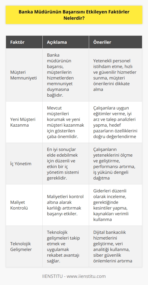 1. Müşteri Memnuniyeti: Banka müdürünün başarısı, müşterilerinin hizmetlerden memnuniyet duymasına bağlıdır. Müşterilerin memnuniyetini arttırmak için, banka müdürü yetenekli ve deneyimli personel istihdam etmeli, hızlı ve güvenilir hizmetler sunmalı ve mevcut müşterilerin önerilerini dikkate almalıdır.  2. Yeni Müşteri Kazanma: Banka müdürünün başarısı, mevcut müşterileri korumak ve yeni müşteri kazanmak için gösterdiği çabaya bağlıdır. Banka müdürünün çalışanlarına uygun eğitimler vermesi, iyi arz ve talep analizleri yapması ve hedef pazarların özelliklerini doğru değerlendirmesi gibi etkenler başarıyı etkileyebilir.  3. İç Yönetim: Banka müdürünün en iyi sonuçlar elde edebilmesi için, düzenli ve etkin bir iç yönetim sistemine ihtiyacı vardır. Bir banka müdürü, çalışanlarının yeteneklerini ölçme ve geliştirme, çalışma performansını artırma ve iş yükünü dengeli bir şekilde dağıtma gibi çeşitli iç yönetim stratejileri uygulamalıdır.  4. Maliyet Kontrolü: Banka müdürünün başarısı, maliyetleri kontrol altına alarak kârlılığı arttırmasına bağlıdır. Banka müdürü, giderleri düzenli olarak incelemeli ve gerekli durumlarda kesintiler yapmalıdır. Ayrıca, banka müdürünün, mevcut kaynakları verimli kullanarak maliyetleri kontrol altına alması gerekir.