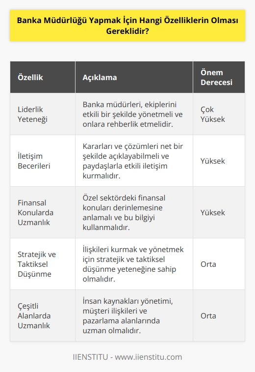 -Banka müdürlüğü yapmak için öncelikle iyi bir liderlik yeteneğine sahip olmak gerekmektedir.  -Banka müdürleri, kararlarını ve çözümlerini net bir şekilde açıklamak zorunda olduklarından, çok iyi bir iletişim becerisine sahip olmalıdır.  -Banka müdürleri, özel sektördeki finansal konuların çok iyi bir anlayışına sahip olmalıdır.  -Banka müdürleri, insanlarla ve örgütlerle ilişkiler kurmak ve yönetmek için gerekli olan stratejik ve taktiksel düşünme yeteneğine sahip olmalıdır.  -Banka müdürleri, insan kaynaklarının yönetimi, müşteri ilişkileri ve pazarlama alanlarında uzman olmalıdır.  -Banka müdürleri, risk yönetimi ve etkinliği konularında uzman olmalıdır.  -Banka müdürleri, yüksek seviyede problem çözme yeteneğine sahip olmalıdır.  -Banka müdürleri, yüksek seviyede analitik yeteneğe sahip olmalıdır.  -Banka müdürleri, güçlü bir liderlik özelliğine ve karar alma yeteneğine sahip olmalıdır.