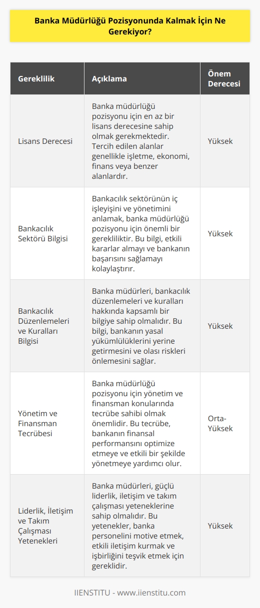 Bankalardaki banka müdürlüğü pozisyonları için en azından bir lisans derecesine sahip olmak, bankacılık sektörünün iç işleyişini ve yönetimini anlamak, bankacılık düzenlemeleri ve kuralları hakkında bilgi sahibi olmak, yönetim ve finansman konularında tecrübeye sahip olmak, liderlik, iletişim ve takım çalışması yetenekleri geliştirmiş olmak ve banka operasyonları hakkında bilgi sahibi olmak gerekmektedir.