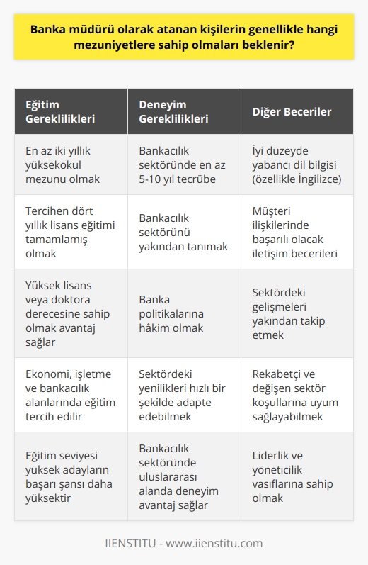 Banka Müdürü Olmak İçin Beklenen Mezuniyetler  Bankacılık sektöründe önemli bir yere sahip olan banka müdürleri, şubede çalışan tüm personelin üst yöneticisi konumundadır. Para ticareti, müşteri ilişkileri ve banka politikaları gibi bankadaki tüm işleyişten sorumlu olan bu pozisyon, sektörde kariyer yapmayı hedefleyen kişiler için son derece prestijli ve önemli bir hedef olarak görülmektedir. Dolayısıyla, banka müdürü olarak atanacak kişilerin genellikle hangi mezuniyetlere sahip olmaları beklenir?  Eğitim ve Deneyim Gereklilikleri  Banka müdürü olmak isteyen adayların en az iki yıllık yüksekokul mezunu olmaları beklenir. Bununla birlikte, günümüzde pek çok adayın dört yıllık lisans eğitimini tamamlamış, hatta yüksek lisans ve doktora derecelerine sahip olduğu görülmektedir. Eğitim seviyesi yüksek olan adayların banka müdürü olma şartları dikkate alındığında başarı şansının da daha yüksek olduğu düşünülmektedir. Özellikle ekonomi, işletme ve bankacılık alanlarında eğitim alan kişilerin tercih edildiği gözlemlenmektedir.  Banka müdürü olmak için sadece eğitim değil, aynı zamanda sektör içinde en az 5 ile 10 yıl arasında tecrübe edinmiş olmak gerekmektedir. Adayların, bankacılık sektörünü yakından tanımalı ve politikalara hakim olmalıdır. Ayrıca, sektördeki gelişmeleri yakından takip ederek yenilikleri banka işleyişine hızlı bir şekilde adapte edebilmelidir.  Yabancı Dil ve İletişim Becerileri  Banka müdürü adaylarının yabancı dil bilgisine de önem verilmesi beklenir. Özellikle, İngilizce gibi dünya dillerinde yeterli seviyede bilgi birikimine sahip olmak, adayların bankacılık sektöründe uluslararası alanda da başarı şansını artırmaktadır. Ayrıca, iyi bir banka müdürünün, müşteri ilişkilerinde başarılı olabilecek iletişim becerilerine sahip olması önemlidir.  Bankacılık sektörü, rekabetin yüksek olduğu ve sürekli değişim gösteren bir alan olması nedeniyle, banka müdürü olmak isteyen adayların bu niteliklere sahip olması beklenir. Eğitim, deneyim, yabancı dil ve iletişim becerileri gibi önemli faktörler, banka müdürü adaylarının son derece saygın olan bu pozisyonda başarı şansını artıran unsurlardır.