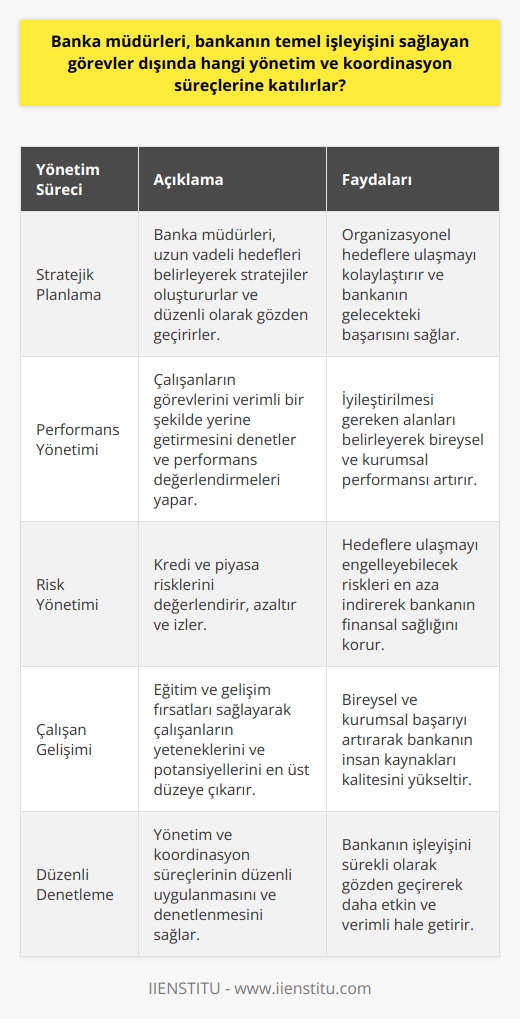Banka müdürleri, bankanın temel işleyişini sağlayan görevlerin yanı sıra, çeşitli yönetim ve koordinasyon süreçlerine de dahil olurlar. Bu süreçler, organizasyonel hedeflere ulaşmayı kolaylaştırmak amacıyla stratejik planlama, performans yönetimi, risk yönetimi ve çalışan gelişimini de içerir.   Stratejik Planlama: Banka müdürleri, bankanın genel hedeflerini belirler ve bunları uzun vadeli stratejilere çevirirler. Ayrıca, bu stratejilerin uygulanmasını ve performansını değerlendirmek için düzenli olarak gözden geçirirler.  Performans Yönetimi: Banka müdürleri, çalışanların görevlerini gerektiği gibi yerine getirdiğini ve bunu verimli bir şekilde yürüttüğünü denetlerler. Bunun yanında, iyileştirilmesi gereken alanları belirlemek için düzenli performans değerlendirmeleri yaparlar.  Risk Yönetimi: Banka müdürleri, kredi ve piyasaya ilişkin riskleri değerlendirir ve bunları etkin bir şekilde yönetirler. Bu süreç, hedeflere ulaşmayı engelleyebilecek herhangi bir riski belirlemeyi, değerlendirmeyi, azaltmayı ve izlemeyi içerir.  Çalışan Gelişimi: Banka müdürleri, çalışanların yeteneklerini ve potansiyellerini en üst düzeye çıkarmak için eğitim ve gelişim fırsatları sağlarlar. Bu, hem bireysel hem de organizasyonel başarının artmasına yardımcı olur.  Banka müdürlerinin bu yönetim ve koordinasyon süreçlerine katılımı, bankanın hedeflerine ulaşmasında ve genel işleyişinin iyileştirilmesinde önemli bir rol oynar. Ayrıca, bu süreçlerin düzenli uygulanması ve denetlenmesi, bankanın içindeki işlemlerin sürekli olarak gözden geçirilmesini ve daha etkin ve verimli hale getirilmesini sağlar. Bu da, hem bankanın başarısı hem de banka müdürlerinin liderlik becerileri için önemlidir.