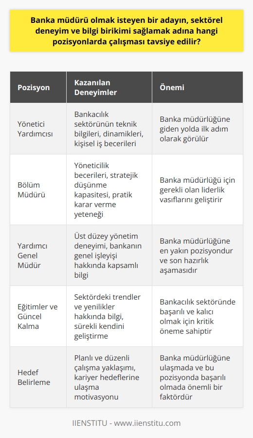 Banka müdürü olmayı hedefleyen bir adayın, sektörel deneyim ve bilgi birikimini sağlamak için özellikle orta ve üst düzey yönetici pozisyonlarında çalışması tavsiye edilir. Banka müdürülük pozisyonuna ulaşabilmek için, bankada çalışan birine genellikle yönetici yardımcısı, bölüm müdürü veya yardımcı genel müdür pozisyonlarında deneyim kazanması önerilir. Bu pozisyonlarda ecek olan kişi, bankacılık sektörünün teknik bilgilerini, dinamiklerini öğrenebilir, kişisel iş becerilerini geliştirebilir, ve yönetici becerilerini kazanabilir. Banka müdürülüğe giden yolda, bu deneyimler adayın pratik karar verme yeteneğini ve stratejik düşünme kapasitesini artıracaktır.   Tabii ki, bu pozisyonlara geçmekteki en büyük etken, bir önceki görevde başarılı olmak ve üzerinde çalışılan alanı usta seviyesinde anlamış olmaktır. Bir başka önemli nokta da sektörda kalıcı ve başarılı olabilmek için sürekli güncel kalabilmek ve kendini geliştirebilmektir. Bu da demektir ki, bankacılıkla ilgili düzenli olarak eğitimler almak, sektördeki trendler ve yenilikler konusunda bilgili olmak ve düzenli olarak yüksek hedefler belirlemek gereklidir.   Sonuç olarak, banka müdürü olmayı hedefleyen adaylar için, sektörde ilerlemek ve deneyim kazanmak için başvurabilecekleri pek çok pozisyon vardır. Ancak, banka müdürülüğe ulaşabilmek için, özellikle yönetici yardımcısı, bölüm müdürü veya yardımcı genel müdür gibi pozisyonlarda deneyim kazanmak son derece önemlidir. Ayrıca, bankacılık sektörünün içinde başarılı olmak ve sektörde kalıcı olmak için, sürekli güncel kalabilmek ve kendini geliştirebilmek de gereklidir. Planlı ve düzenli çalışma yaklaşımı ile bu hedeflere ulaşmak mümkün olabilir.