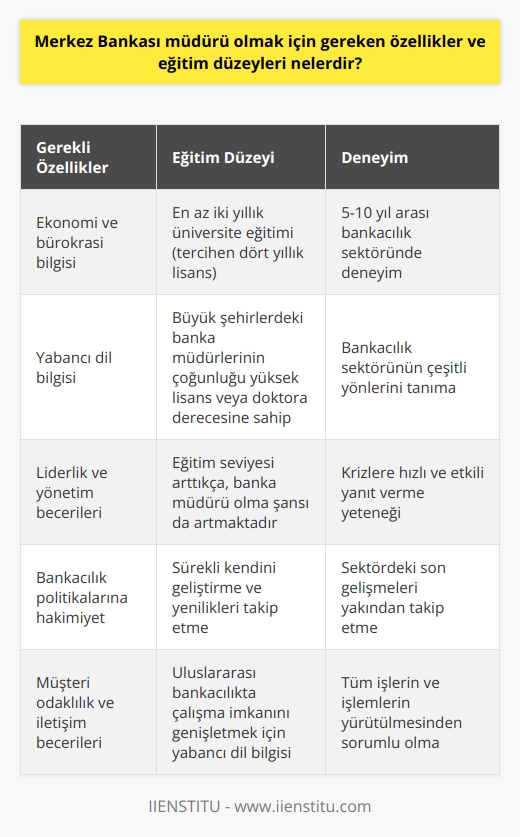 Merkez Bankası Müdürü olmak birçok yetenek ve beceri gerektirir. Öncelikle, en az iki yıllık bir üniversite eğitimi almış olmaları beklenir, ancak çoğu aday bu rol için dört yıllık bir lisans eğitimi almıştır. İstanbul, Ankara ve İzmir gibi büyük şehirlerdeki bankalarda çalışan banka müdürlerinin çoğunun yüksek lisans veya doktora derecesi vardır. Bu, eğitim seviyesinin yükselmesiyle birlikte, bir adayın banka müdürü olma şansının da arttığını göstermektedir.  Eğitim seviyesine ek olarak, bir banka müdürü adayının 5 ila 10 yıl arasında bir deneyime sahip olması beklenir. Bu deneyim, bankacılık sektörünün çeşitli yönlerini tanımlar ve adayın herhangi bir krize hızlı ve etkili bir şekilde yanıt verme yeteneğini gösterir. Banka müdürleri genellikle sektörü yakından tanımalı ve bankacılık politikalarına hakim olmalıdır. Ayrıca, son gelişmeleri takip etmek ve yenilikleri hızla uygulamak da bu rolün gerekliliklerindendir.  Banka müdürünün rolleri ve sorumlulukları arasında, tüm işlerin ve işlemlerin yürütülmesi yer alır. Bu görevler, para ticaretini, para değişimini ve kredi verme işlemlerini içerir. Bankada çalışan tüm personelin üstü olan bir banka müdürü, iş kalitesinden ve müşteri memnuniyetinden sorumludur.  Ekonomi ve bürokrasi konularında bilgi sahibi olmanın yanı sıra, banka müdürü olmak için yabancı dil bilgisi de gereklidir. Bu, uluslararası bankacılıkta çalışma imkanını genişletebilir. Yüksek sorumluluk seviyesi nedeniyle, banka müdürü olmak ve bu rolde çalışmak oldukça zorlu bir süreç olabilir. Ancak düzenli çaba ve planlamayla, bu meydan okuma başarılabilir.