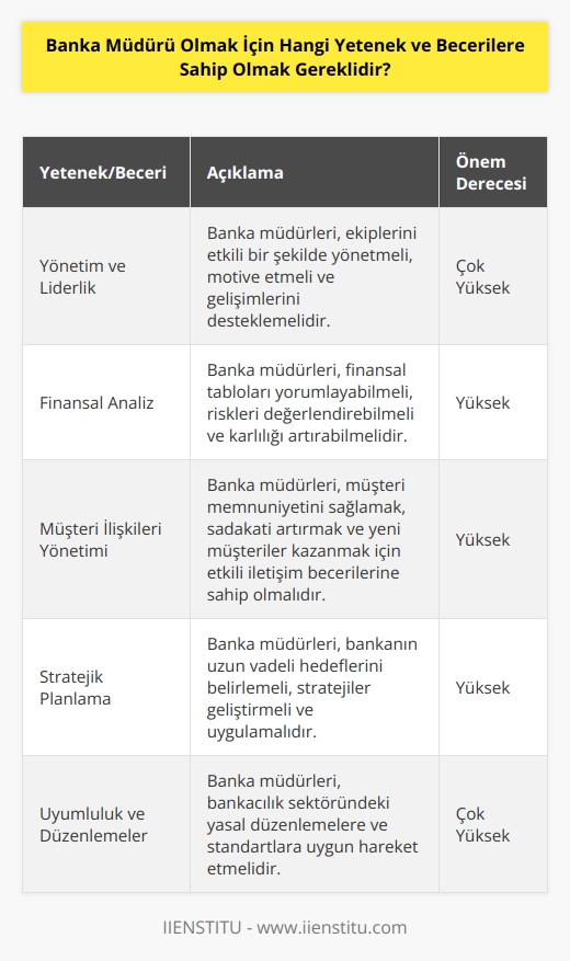 Banka müdürü olmak için, bir banka müdürü olarak işlev gören kişinin düzenli olarak kısa ve uzun vadeli stratejiler geliştirmek, denetlemek ve uygulamak için çeşitli yetenekler gerekir. Bunlar arasında;  1. Yönetim ve Liderlik Yetenekleri: Banka müdürleri, işletmelerin etkin ve verimli bir şekilde yönetilmesi için gerekli olan yönetim ve liderlik yeteneklerine sahip olmalıdır.  2. İşletme ve Finansal Bilgiler: Banka müdürleri, finansal tabloları, muhasebe raporlarını ve diğer finansal belgeleri okumak ve anlamak için işletme ve finansal bilgilere sahip olmalıdır.  3. İletişim Yetenekleri: Banka müdürleri, müşterileri, çalışanları ve diğer kurumlar ile etkili iletişim kurmak için güçlü   ne sahip olmalıdır.  4. Risk Yönetimi: Banka müdürleri, mevcut ve potansiyel riskleri değerlendirmek için risk   ne sahip olmalıdır.  5. Stratejik Düşünme: Banka müdürleri, kurumsal stratejileri geliştirmek ve uygulamak için stratejik düşünme yeteneğine sahip olmalıdır.