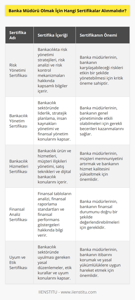 Banka müdürü olmak için   , bankacılık sektörüne ilişkin temel bilgileri içeren   , Risk Yönetimi Sertifikası, Bankacılık Yönetim Sertifikası ve Bankacılık Hizmetleri Sertifikası olabilir. Bununla birlikte, kişinin banka müdürü olmak istemesi durumunda, kurumun belirlediği kriterlere uygun olması durumunda, kariyer gelişimini destekleyen diğer sertifikalar da alınabilir.