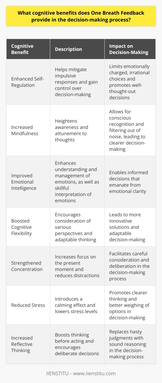 One Breath Feedback Explained One Breath Feedback refers to a brief, introspective pause. This momentary lapse allows individuals to reflect on and address their emotional and cognitive states before making a decision. It serves as a form of mindfulness. Cognitive Benefits in Decision-Making Enhances Self-Regulation Self-regulation improves. This process helps mitigate impulsive responses. Individuals gain control over their decision-making. It limits emotionally charged, irrational choices.  Promotes Mindfulness Mindfulness is central to One Breath Feedback. Practitioners experience heightened awareness. They become more attuned to their thoughts. This conscious recognition aids in filtering out noise.  Improves Emotional Intelligence Emotional intelligence sees a sharp uptick. People understand and manage their emotions better. They interpret emotions skillfully. Informed decisions emanate from this clarity. Boosts Cognitive Flexibility Various perspectives receive attention. Cognitive flexibility allows for adaptable thinking. This adaptability leads to more innovative solutions.  Strengthens Concentration Concentration levels rise. Distractions fall away. The mind focuses on the present. This focused state is crucial for careful consideration. Reduces Stress Stress diminishes. One Breath Feedback introduces a calming effect. Lower stress means clearer thinking. Clarity is vital for weighing options.  Increases Reflective Thinking Reflective thinking receives a boost. People think before they act. Decisions become more deliberate. Hasty judgments give way to sound reasoning. In conclusion, One Breath Feedback wields multiple cognitive advantages. These shape more poised and prudent decision-making. Short, mindful pauses can profoundly influence outcomes. Adopting this technique may yield significant cognitive improvements in daily life, enhancing the quality of both personal and professional decisions.