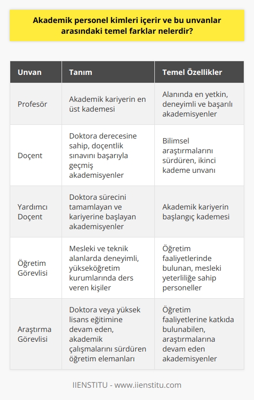 Akademik Personel Kavramı ve İçeriği  Akademik personel, üniversiteler ve yüksekokullar gibi yükseköğretim kurumlarında görev yapan ve akademik faaliyetlerde bulunan öğretim elemanlarını kapsar. Bu personeller akademik kariyer süreçlerine bağlı olarak profesör, doçent, yardımcı doçent,   , araştırma görevlisi ve okutman gibi unvanlara sahiptir.  Unvanlar Arasındaki Farklar  Profesörlük, akademik kariyerin en üst kademesidir ve en yetkin olduğu alanlarda deneyim, bilgi ve başarılarıyla ön plana çıkan akademisyenleri ifade eder. Doçentlik ise doktora derecesine sahip akademisyenlerin bilimsel araştırmalarını sürdürdüğü ve doçentlik sınavını başarıyla geçerek kazandığı ikinci kademedir. Yardımcı doçentlik, doktora sürecini tamamlayan ve kariyerine başlayan akademisyenlere verilen başlangıç kademesidir.    ve Okutmanlar  , genellikle mesleki ve teknik alanlarda deneyim sahibi olan ve yükseköğretim kurumlarında ders veren kişileri ifade eder. Okutmanlar ise yabancı dil öğretimi gibi alanlarda öğretim faaliyetlerinde bulunan ve mesleki yeterliliğe sahip personellerdir.  Araştırma Görevlisi ve Uzmanlar  Araştırma görevlisi, doktora veya yüksek lisans eğitimine devam eden ve akademik çalışmalarını sürdüren öğretim elemanlarıdır. Aynı zamanda, öğretim faaliyetlerine katkıda bulunabilirler. Uzmanlar ise konusunda deneyimli ve bilgili kişiler olarak, temel olarak araştırma ve değerlendirme faaliyetlerinde bulunurlar.  Sonuç olarak, akademik personel unvanları ve kadroları, öğretim, araştırma ve eğitim faaliyetlerinde görev yapan öğretim elemanlarını kapsamaktadır. Bu unvanlar arasındaki temel farklar, akademik kariyer seviyeleri, deneyim ve yeterliliklerine bağlı olarak değişkenlik göstermektedir. Bu çeşitlilik, yükseköğretim kurumlarının farklı alanlardaki ihtiyaç ve beklentilerini karşılamak üzere düzenlenmektedir.