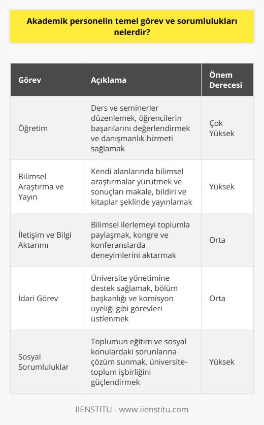 Temel Görevler  Akademik personelin temel görev ve sorumlulukları, aşağıda belirtilen konuları kapsamaktadır: öğretim, bilimsel araştırma ve yayın, iletişim ve bilgi aktarımı, idari görev ve sosyal sorumluluklar.  Öğretim  Akademisyenler için en temel görev, öğrencilere bilgi ve beceri kazandırmaktır. Ders ve seminerler düzenlemek, öğrencilerin başarılarını değerlendirmek ve danışmanlık hizmeti sağlamak bu görevin önemli bileşenleridir.  Bilimsel Araştırma ve Yayın  Akademisyenler, kendi alanlarında bilimsel araştırmalar yürütmeli ve bu araştırmalardan elde ettikleri bilgiyi,    ve kitaplar şeklinde yayınlamalıdır. Bu sayede, bilginin sürekli gelişimine katkı sağlarlar ve mesleklerini güncel tutarlar.  İletişim ve Bilgi Aktarımı  Akademik personel, bilimsel ilerlemeyi toplumla paylaşmak ve farkındalık yaratmak için çaba göstermelidir. Bu amaçla, bilgi ve deneyimlerini kongre, konferans ve benzeri etkinliklerde paylaşıp hem meslektaşlarıyla hem de toplumla iletişim halinde olmalıdır.   İdari Görev  Akademisyenler, üniversite yönetimine destek sağlamak ve üniversitenin işleyişi için gerekli idari görevleri yürütmekle yükümlüdür. Bu görevler arasında, bölüm başkanlığı, komisyon üyeliği ve akreditasyon süreçlerinde görev almak sayılabilir.  Sosyal Sorumluluklar  Akademik personel, toplumun eğitim ve sosyal konulardaki sorunlarına duyarlı olmalı ve bu sorunlara çözüm sunmak için bilgi ve deneyimlerini kullanmalıdır. Ayrıca, üniversite ve toplum arasındaki işbirliğini güçlendirmek için projeler geliştirebilir ve yürütebilir.  Sonuç olarak, akademik personelin temel görev ve sorumlulukları, bilgisini öğrencilere aktarmak, bilimsel araştırma ve yayın yapmak, iletişim ve bilgi aktarımında bulunmak, idari görevleri yerine getirmek ve sosyal sorumluluklarını yerine getirmektir. Tüm bu alanlarda başarılı olan akademisyenler, hem kendilerine hem de üniversitelerine değer katarlar.