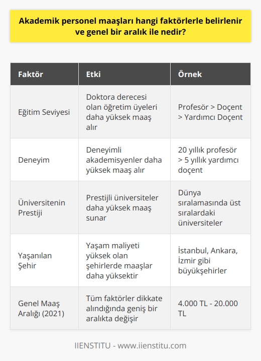 Akademik personel maaşlarını belirleyen faktörler  Akademik personel maaşları, çeşitli faktörlerle belirlenir ve bu faktörler ülke, üniversite ve akademisyenin pozisyonuna bağlı olarak değişir. Başlıca belirleyici faktörler arasında eğitim seviyesi, deneyim, üniversitenin prestiji ve yaşadığı şehir bulunur.  Eğitim seviyesi ve pozisyon  Eğitim seviyesi, akademik personel maaşlarını en önemli şekilde etkileyen faktördür. Doktora derecesi olan bir öğretim üyesinin maaşı, yüksek lisans mezunu bir araştırma görevlisinden daha yüksektir. Aynı şekilde profesör, doçent ve yardımcı doçent unvanları da maaşlarda farklılaşmaya sebep olur.  Deneyim  Deneyim de akademik personel maaşlarında önemli bir rol oynar. Kariyerlerine yeni başlayan genç akademisyenler genellikle daha düşük maaşlarla başlarlar ve deneyim kazandıkça maaşları artar.  Üniversitenin prestiji  Üniversitenin prestiji, akademisyen maaşlarına direkt olarak etki eden bir faktördür. Dünya çapında tanınan, üst düzey araştırma ve eğitim imkanları sunan üniversiteler, akademisyenlerine daha yüksek maaşlar sunarlar.  Yaşanılan şehir  Yaşanılan şehrin yaşam maliyeti ve ekonomik durumu da akademik personel maaşlarını etkiler. Büyükşehirlerde yaşam maliyetinin yüksek olması nedeniyle, bu şehirlerdeki üniversitelerde çalışan akademisyenlerin maaşları daha yüksek olabilir.  Genel maaş aralığı  Akademik personel maaşları, tüm bu faktörler dikkate alındığında geniş bir aralıkta değişir. Türkiyede 2021 yılı itibarıyla öğretim üyelerinin maaşları yaklaşık olarak 4.000 TLden başlayıp 20.000 TLye kadar çıkabilir. Bu genel aralık, yukarıda bahsedilen faktörlerin her birinin etkisiyle belirli bir akademisyenin maaşı için değişkenlik gösterir.