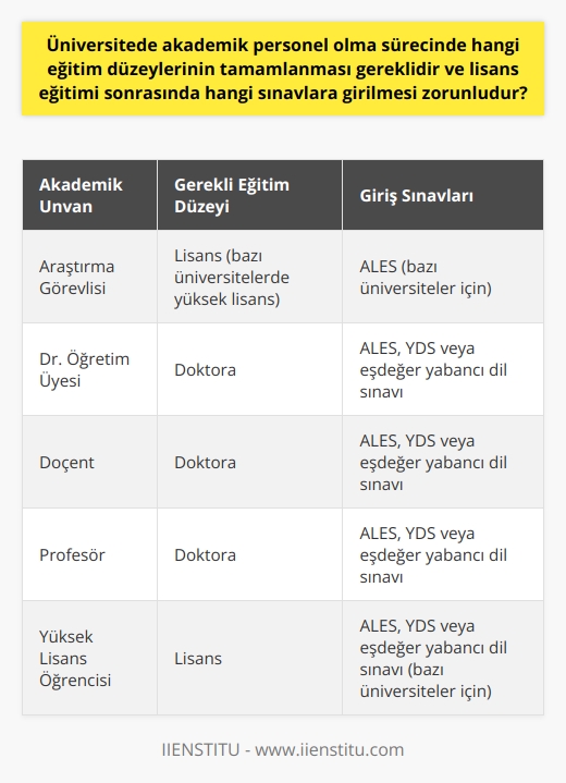 Akademik personel olma sürecinde öncelikle bir lisans eğitiminin tamamlanması gerekmektedir. Bu eğitim sonrasında, araştırma görevlisi olmak isteyenler için genellikle lisans eğitim seviyesi yeterli olmaktadır. Fakat bazı üniversitelerde bu kadroya alım yaparken yüksek lisans şartı aranabilmektedir.   Dr. öğretim üyesi, doçent ve profesör unvanlarına sahip olabilmek için ise doktora eğitimi tamamlanmalıdır. Bunun yanı sıra belirli bir düzeyde bilimsel araştırma yapmış olmak bu süreçte oldukça önemli bir rol oynamaktadır.   Peki lisans eğitimi sonrasında hangi sınavlara girilmesi gerekir?   Öncelikle yüksek lisans veya doktora yapmayı planlayan lisans mezunlarının Akademik Personel ve Lisansüstü Eğitimi Giriş Sınavına (ALES)na girmesi gerekmektedir. Bu sınav, üniversitelerin yüksek lisans ve doktora programlarına başvurabilmek için gereklidir.  Bunun dışında, alanında uzmanlaşmayı hedefleyen öğretim üyesi adaylarının girmesi gereken bir diğer sınav ise Yabancı Dil Bilgisi    (YDS) veya eşdeğer kabul edilen bir sınavdır. Özellikle yüksek lisans ve doktora programlarında yeterli düzeyde bir yabancı dil bilgisine sahip olmak genellikle zorunlu bir gerekliliktir.   Sonuç olarak, akademik personel olabilme süreci yüksek bir eğitim seviyesi ve belirli sınavlara girme zorunluluğunu beraberinde getirmektedir. Bu süreç özveri ve sabır gerektiren, ancak sonunda bilimsel araştırmalara katkı sağlayan ve üniversite öğrencilerine bilgi aktaran bir role ulaşmayı sağlayan bir yolculuktur.