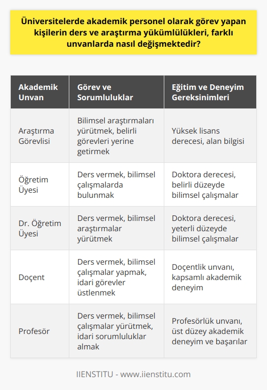 Akademik Personelin Görev ve Sorumlulukları  Üniversitelerde akademik personel olarak görev yapan kişilerin ders ve araştırma yükümlülükleri, farklı unvanlarda önemli ölçüde değişmektedir. Bünyesinde araştırma görevlisi, öğretim üyesi, dr. öğretim üyesi, doçent ve profesör gibi unvanlar bulunan akademik personel, hem bilimsel araştırmaları yürütme hem de dersleri yürütme sorumluluğu taşır.  Akademik Ünvana Göre Yükümlülükler ve Görevler  Örneğin, araştırma görevlileri genellikle bilimsel araştırmaları yürütme ve belirli görevleri yerine getirme sorumluluğuna sahiptirler. Ancak öğretim üyeleri ve doçentler genellikle hem ders vermekte hem de bilimsel çalışmalarda bulunmaktadırlar. Profesörler ise daha ziyade dersler ve bilimsel çalışmalarla birlikte, idari görevleri de yürütme yükümlülüğü taşırlar.  Mesleki Tecrübe ve Eğitim Gereklilikleri  Mesleki tecrübe yılı ve eğitim düzeyi, akademik unvan ve görevlere göre değişiklik gösterir. Örneğin Dr. öğretim üyesi olabilmek için doktora eğitimini tamamlamak ve belirli bir yeterlilikte bilimsel çalışmalarda bulunmak gerekirken, araştırma görevlisi olmak için yüksek lisans yeterli olabilir.  Kadro ve Maaşlar  Akademik personelin maaşları da unvanlarına ve görevlerine bağlı olarak değişiklik gösterir. Bu durum, eğitim ve tecrübe düzeyleri ile üniversitenin bulunduğu coğrafi bölge gibi kriterlere bağlıdır. Araştırma görevlileri genellikle 7.000 ile 9.000 TL arasında, öğretim üyeleri 7.000 ile 11.000 TL arasında ve Dr. öğretim üyeleri ise 8.000 ile 13.000 TL arasında maaş alabilmektedirler. Doçent unvanını elde eden akademik personeller ise genellikle 8.500 ile 14.000 TL arasında maaş alırlar.
