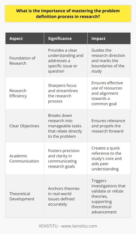 Understanding the Problem Definition Process Mastering the process of defining problems holds significance in research. It represents the blueprint for any study. Researchers arrive at a focused inquiry. This precision guides the research direction. The Foundation of Research Every research journey begins with a clear understanding. It addresses a specific issue or question. Researchers cannot proceed without this clarity. It becomes the foundation of the entire project. The problem definition illuminates the path. It marks the boundaries of the study. Enhancing Research Efficiency Efficiency in research translates to better use of resources. Time, money, and effort are at stake. A well-defined problem sharpens the focus. Researchers avoid unnecessary rabbit trails. They stay on task. The process streamlines the research. It ensures that all steps align towards a common goal. Facilitating Clear Objectives Clear objectives  stem from a clear problem definition. Objectives break down the research into manageable tasks. Each task relates directly back to the problem. This correlation ensures relevance. It also guarantees that every action propels the research forward. Aiding Academic Communication The research community values precision and clarity. Well-defined problems foster effective communication. They aid peers in understanding the goals of the research. A crystal-clear problem statement becomes the researchs calling card. It creates a quick reference to the studys core. Advancing Theoretical Development The development of theory relies on a concise problem definition. Theories need specificity to evolve. They anchor in real-world issues defined accurately. This definition triggers investigations that can validate or refute theories. It supports theoretical advancement. Contributing to Effective Solutions Solutions emerge from understanding. A precise problem definition offers an accurate diagnosis. From this diagnosis, effective solutions follow. Research impacts real-world problems this way. It starts with a properly defined starting point. It ends with a helpful conclusion. Directing Literature Reviews Research connects to existing knowledge. The problem definition leads the literature review process. It highlights what has been done. It identifies gaps that the current research will fill. It sets up a framework for situating the new study. Researchers build on the work of others effectively. Encouraging Methodological Rigor A sharp problem definition demands rigorous methodology. It challenges researchers to select the best methods. The right tools are necessary to answer the question correctly. Every research method ties back to the problem. This correlation strengthens the studys methodological underpinnings. Mastering problem definition is no small feat. It commands attention in the research process. It impacts the study from conception to conclusion. This mastery should be every researchers aim. It guarantees meaningful, relevant, and efficient research outcomes.