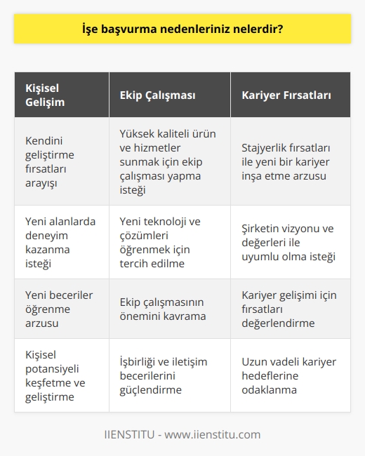 -Kendim geliştirme fırsatları arıyorum. -Yeni alanlarda deneyim kazanmak istiyorum.  -Yeni beceriler öğrenmek istiyorum.  -Yüksek kaliteli ürün ve hizmetler sunmak için ekip çalışması yapmak istiyorum.  -Yeni teknoloji ve çözümler öğrenmek için tercih ediliyorum.  -Stajyerlik fırsatları ile başlayacağım yeni bir kariyer inşa etmek istiyorum.  -Şirketin vizyonu ve değerleri ile uyumlu olmak istiyorum.
