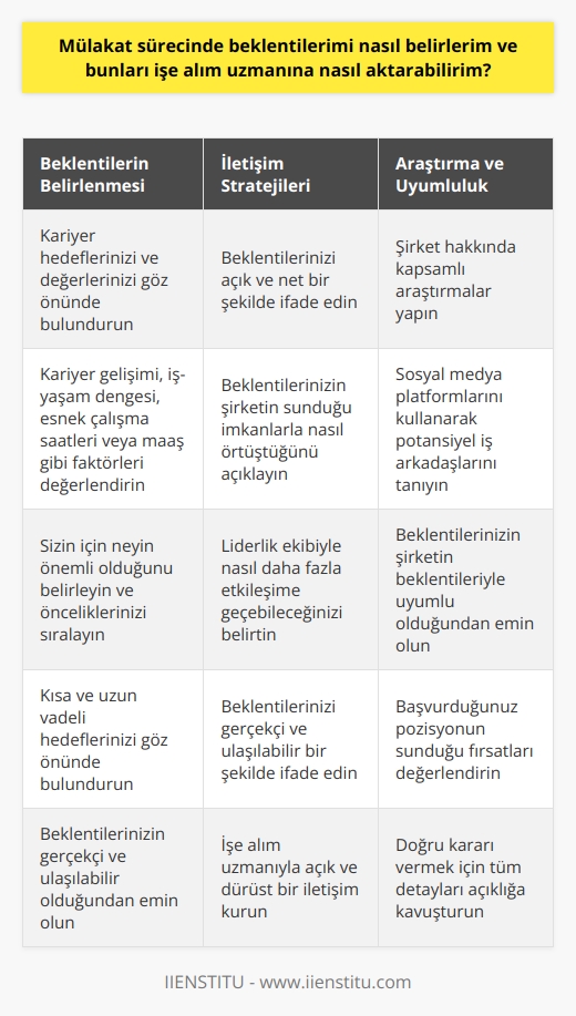 Beklentilerin Belirlenmesi ve İşe Alım Uzmanına Aktarılması  Mülakat sürecinde beklentilerin belirlenmesi ve bunların   na aktarılması önemlidir. Öncelikle, kariyer hedeflerinizi ve değerlerinizi göz önünde bulundurarak sizin için neyin önemli olduğunu belirlemeniz gerekir. Bu, kariyer gelişimi,   , esnek çalışma saatleri veya maaş gibi faktörleri içerebilir.  Beklentilerin İletilmesi  İşe alım sürecine katıldığınızda, beklentilerinizi belirleyerek na veya yöneticisine aktarabilirsiniz. Bu sayede, mükemmel pozisyonu bulmaya yönelik çabanızı daha iyi anlayacaklardır. Örneğin, eğer  sizin için önemliyse, bunun ne anlama geldiğini ve bu konuda potansiyel iş arkadaşlarıyla nasıl daha    kurabileceğinizi açıklayabilirsiniz. Liderlikle ilgili beklentileriniz varsa, şirketin liderlik ekibiyle nasıl daha fazla etkileşime geçeceğinizi de belirtmelisiniz.  Araştırma ve Sosyal Medya Kullanımı  İşe alım sürecinde, sosyal medya ve internet araştırması sayesinde işverenler hakkında değerli bilgilere ulaşabilirsiniz. Bu, Google araması veya LinkedIn gibi platformlar üzerinden potansiyel iş arkadaşlarını tanımak gibi farklı şekillerde gerçekleştirilebilir. Bu bilgiler, beklentilerinizi daha iyi anlamanız ve potansiyel işverenlerle paylaşmanız için önemli bir kaynaktır.  Beklentilerin Uyumlu Olması ve Detaylara Dikkat  Mülakat sürecinde, beklentilerinizi netleştirdikten sonra, bunların potansiyel işverenin beklentileri ile uyumlu olmasına dikkat etmelisiniz. Kariyer ilerlemesi ve profesyonel gelişim gibi konular sizin için önemliyse, başvurduğunuz pozisyondan beklentilerinizi ve bu alandaki fırsatları değerlendirmeniz gerekir. Ayrıca, detaylara ulaşana kadar konuşmalarınızdaki tüm noktaları açıklığa kavuşturarak, doğru kararı vermenizi sağlayacak bilgilere sahip olduğunuzdan emin olun.  Sonuç olarak, mülakat sürecinde beklentilerinizi belirlemek ve bu beklentileri işe alım uzmanına doğru şekilde aktarabilmek, başarılı bir kariyer yolculuğu için önemlidir. Bu süreçte araştırma yaparak ve beklentilerinizi gerçekçi bir şekilde ele alarak, ideal pozisyonu ve işvereni bulma şansınızı artırabilirsiniz.