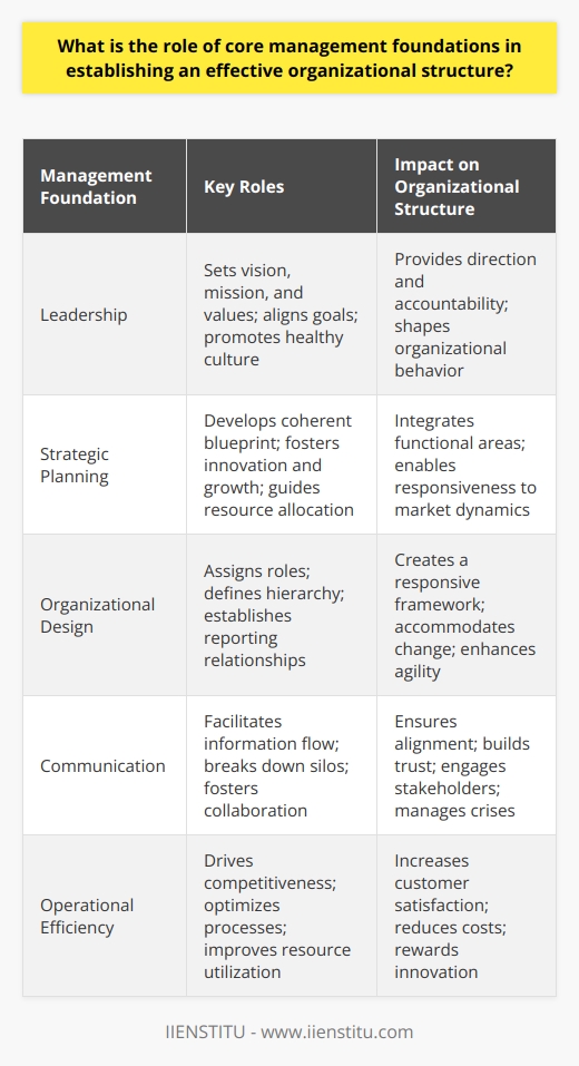 Core Management Foundations Organizations rely on structured approaches. Core management foundations provide these structures. They encompass leadership, strategy, and operational efficiency. Lets explore their significance. Leadership: The Guiding Force Leadership steers an organization. It sets the tone. Leaders imbue values. They establish the mission. Vision comes to life through effective leadership. Leaders remain accountable for outcomes. Their example promotes a healthy culture. Leadership aligns individual goals with organizational objectives. Strategic Planning: The Blueprint Strategy dictates organizational action. It forms a coherent blueprint. Goals stem from this strategic base. Strategy fosters innovation and growth. It involves environmental scanning. Responses to market dynamics originate here. Adoption of new technologies also follows. Strategy integrates various functional areas. It guides resource allocation. Organizational Design: The Framework Structural integrity depends on design. Organizational design assigns roles. It defines hierarchy. It establishes reporting relationships. Effective design accommodates change. It creates a responsive framework. Organizational agility often springs from this foundation.  Culture: The Ethos Culture reflects core values. It drives employee engagement. Norms and beliefs shape behavior. Strong culture supports consistency. It fosters loyalty. It can attract talent. Culture encourages discretionary effort. It can influence performance. Culture often determines adaptability. Communication: The Lifeline Communication facilitates information flow. It breaks down silos. Transparent communication builds trust. It engages stakeholders. Effective communication fosters collaboration. It ensures alignment. It remains essential for crisis management.  Decision-Making: The Judgment Core Decisions shape the future. Sound decision-making involves analysis. It requires data. Ethical considerations guide it. Decision-making processes need clarity. Speed of decisions affects agility. Decisions balance risks and rewards. Operational Efficiency: The Performance Enhancer Efficiency drives competitiveness. It involves process optimization. Efficiency increases customer satisfaction. It leads to cost reduction. Resource utilization improves through efficiency. It rewards innovation. Human Resource Management: The People Developer People form an organizations core. Human resources strategize recruitment. They cultivate talent. Training and development are key. Retention strategies come into play. HR enforces labor laws. It administers compensation and benefits. It handles performance management. Each foundation underpins the organizational structure. They interlock to create a robust entity. Core management foundations demand continuous assessment. They evolve with the external environment. Organizations thrive when they solidify these basics. The right mix fosters sustained success.