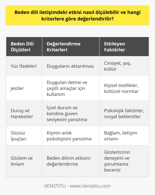 İletişimin Etkisi ve Değerlendirme Kriterleri  , insanlar ve hayvanlar arasında kullanılan evrensel bir iletişim biçimidir. İnsan iletişiminde, diyaloglarda kelimelerin %10, ses tonunun %30 ve nin %60 etkili olduğu belirlenmiştir. Peki  iletişimdeki etkisi nasıl ölçülebilir ve hangi kriterlere göre değerlendirilir?  nin etkisinin ölçülebilmesi için, insanların yönlendikleri ve reaksiyon gösterdikleri duygular ve düşünceler göz önünde bulundurulmalıdır. İfadelerden ve hareketlerden ziyade, nin gözlemlendiği senaryo bağlamında anlam taşıması önemlidir. Karşılıklı iletişimde sözsüz ipuçları, kişinin anlık psikolojisini yansıtan durumlar hakkında bilgi sunabilir. Bu da bize ne kadar etkili olduğunu gösteren bir ölçüt olarak kabul edilebilir.   değerlendirmesinde kullanılan kriterler arasında yüz ifadeleri, jestler, duruş ve hareketler yer alır. Yüz ifadeleri, duyguların aktarılmasında önemli bir rol oynar. Jesler ise hem duyguları iletmek hem de çeşitli amaçlar için kullanılabilir. Duruş ve hareketler ise kişinin içsel durumunu ve kendine güven seviyesini yansıtabilir.  Cinsiyet, yaş ve kültürel etkenler de nin kullanımında ve değerlendirilmesinde önemli rol oynar. Örneğin, kadınlar ve çocuklar ni daha etkili kullanabilir ve anlayabilir. Ülkeler ve kültürler arasındaki farklılıklar sebebiyle, aynı    farklı anlamlar taşıyabilir. Bu nedenle, beden dilinin etkisini değerlendirirken bu faktörlerin göz önünde bulundurulması gerekir.  Sonuç olarak,   nin ölçülmesi ve değerlendirilmesi, gözlem ve anlam bağlamına dayalı olarak yapılır. İletişimdeki sözsüz ipuçları ve duygusal yansımalar, değerlendirmeye yardımcı olur. Ayrıca, cinsiyet, yaş ve kültürel faktörlerin dikkate alınması, beden dilinin etkisini daha doğru bir şekilde değerlendirmeye olanak sağlar.