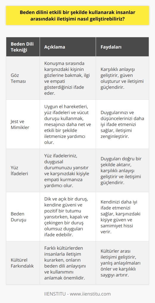 Beden Dili İle İletişimi Arttırmanın Yolları   Beden dili, insanlar arasındaki iletişimi etkileyen önemli bir unsurdur. Kullanılan ses tonu,   , karşımızdakilere duygularımızı ve düşüncelerimizi aktarmada kilit bir rol oynar. Bu nedenle, etkili bir iletişim için beden dilimizi bilinçli olarak kullanmalıyız.   İlk olarak, göz temasında bulunmak, beden dilimizi etkili bir şekilde kullanmanın bir yoludur. Göz teması, empati ve anlayışı ifade eder ve bize diğer kişinin bakış açısını anlama ve ona kolaylıkla tepki verme olanağı sağlar.   İkinci olarak, uygun jest ve mimikler kullanmak da önemlidir. , duygularımızı ve düşüncelerimizi daha net aktarmamıza yardımcı olur. Örneğin, bir kişiye nazik bir gülümseme göndermek, ona değer verdiğimizi ve saygı gösterdiğimizi belirtir. Aynı şekilde, yüzümüzdeki ifade, konuşma esnasında onayladığımızı ya da kabul etmediğimizi belirleyen bir faktördür.  Üçüncü olarak, yüz ifadelerimiz ve beden duruşumuz, duygusal durumumuzu anlatmada önemlidir. Bu, özellikle   de belirleyicidir. Mesela, kendimizi mutlu ve pozitif hissettiğimiz zamanlar beden duruşumuz daha enerjik ve canlı olurken, üzgün veya stresli olduğumuzda vücut duruşumuz daha kasvetli ve düşük olabilir.  Son olarak, beden dilimiz aracılığıyla kültürel ve etnik farklılıkları ifade edebiliriz. Farklı kültürel kökenlere sahip insanlarla anlamlı bir iletişim kurmak için, onların beden dili anlayışını ve kullanımını anlamamız önemlidir.   Beden dilini etkili bir şekilde kullanarak, insanlar arasındaki iletişimi geliştirebiliriz. Bunu başarmak için, öncelikle beden dilimizin anlamlarını ve nasıl etkili bir şekilde kullanılacağını anlamamız gerekmektedir.