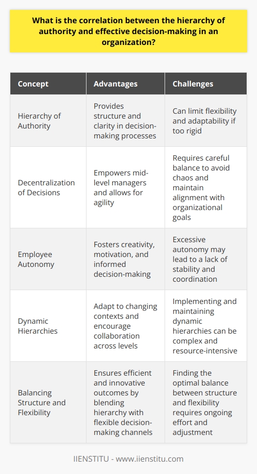 Understanding the Link Hierarchy of authority  shapes organizations. It determines responsibility flow. Organizational structure influences decision-making. Higher-level authorities traditionally make strategic decisions. Lower-level managers handle operational decisions. This allows structured and efficient decision-making. Hierarchys Role in Decision-Making Uniformity  is a hierarchys chief benefit. It fosters standardized decision-making processes. Employees understand who makes decisions. Clarity reduces confusion. Hierarchy shapes decision authority and responsibility. It outlines control spans. This ensures decisions align with organizational goals. Pros and Cons Hierarchies have strengths. They:    Yet, they introduce challenges:    Efficiency in Decision-Making Effective organizations balance hierarchy and decision-making. They often decentralize certain decisions. This empowers mid-level managers. It allows agility and adaptiveness. Hierarchies thus become less rigid. They allow more collaborative and informed decisions. Autonomy Versus Structure Autonomy  has value. It breeds creativity and motivation. Too much, though, risks chaos. Structure, conversely, provides stability. Yet, it may limit flexibility. Effective organizations find a middle ground. They craft hierarchies that enable, not stifle, decision-making. Dynamic Hierarchies Modern organizations lean toward dynamic hierarchies. They adapt to changing contexts. This flexibility allows swift and relevant decisions. Such hierarchies encourage collaboration across levels. They improve information flow. This fosters informed decision-making at all levels. Hierarchy of authority influences decision-making. It provides necessary structure. It delineates decision rights. However, excessive reliance on hierarchy can hinder effectiveness. Hence, organizations must strive for balance. They must blend hierarchy with flexible decision-making channels. This ensures both efficient and innovative outcomes.