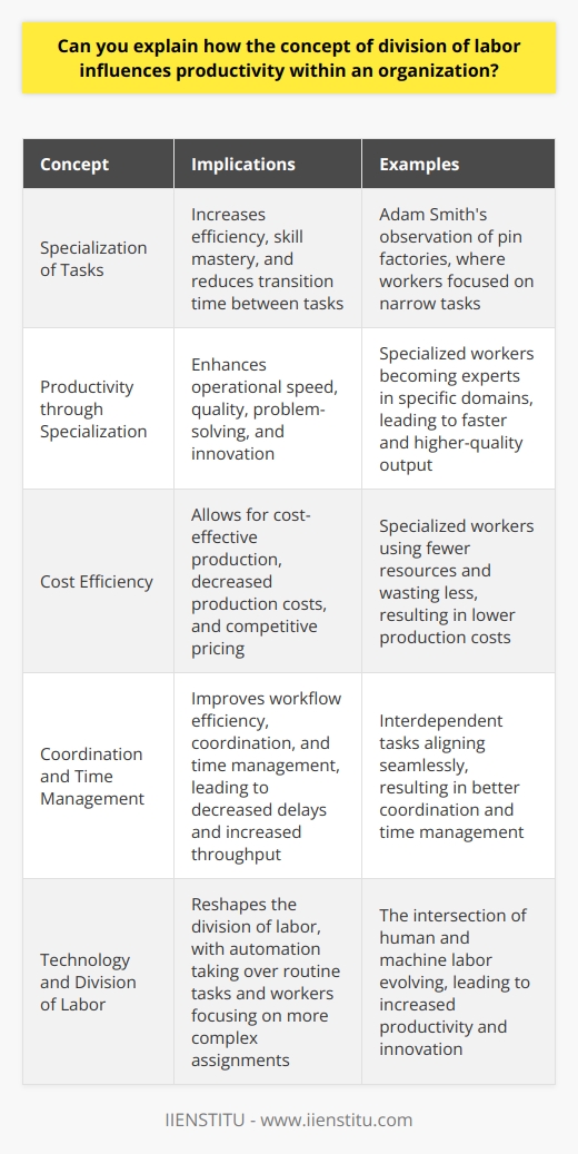The Division of Labor and Organizational Productivity The division of labor represents a central concept in economic theory. It posits that partitioning production processes enhances efficiency. Adam Smith first articulated this in his seminal work,  The Wealth of Nations .  Historical Context Smith argued for specialization of tasks. He observed pin factories. Workers focused on narrow tasks. This specialization led to greater skill. It also reduced the transition time between tasks. Thus, output significantly increased. Implications for Modern Organizations In contemporary organizations, the division of labors impact is clear. Workers become experts in specific domains. Efficiency burgeons as a result. Task specialization furthers productivity. Productivity through Specialization Specialization  increases operational speed. It also enhances quality. Repetition hones skills. Skill mastery leads to faster problem-solving. Innovation often results from deep expertise. Consequently, productivity experiences a notable boost. Division of Labor and Cost Efficiency Division of labor allows for cost-effective production. Specialized workers use fewer resources. They waste less. Production costs decrease accordingly. This economic principle facilitates competitive pricing. Enhanced Coordination and Time Management Efficient workflows emerge from divided tasks. Interdependent tasks align seamlessly. Coordination improves. Time is managed more effectively. Delays decrease and throughput quickens. The Human Factor Worker satisfaction is a complex issue. Specialization might lead to monotony. Job enrichment practices can counteract this. Balancing division of labor with varied tasks is key.    Technology and the Division of Labor Advances in technology reshape the division of labor. Automation takes over routine tasks. Workers shift focus to more complex assignments. The intersection of human and machine labor evolves. Productivity rises as a synergy develops. The division of labor remains a pillar of organizational productivity. Its application requires careful consideration. It must accommodate technological changes and human factors. When implemented astutely, the division of labor can be a vital tool for enhancing productivity and fostering innovation within an organization.