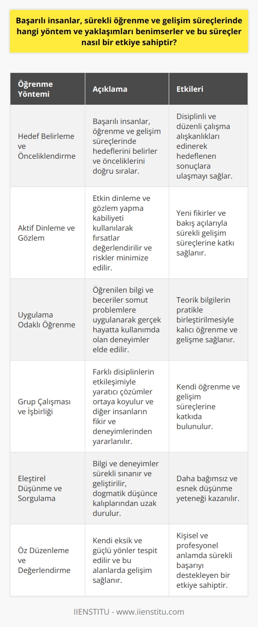 Öğrenme Yöntemleri ve Yaklaşımları  Başarılı insanlar, sürekli öğrenme ve gelişim süreçlerinde farklı yöntem ve yaklaşımları benimserler. Bu süreçlerde öncelikli olarak hedef belirleme ve önceliklerini doğru sıralama ile başlarlar. Hedefledikleri sonuçlara ulaşabilmek için disiplinli ve düzenli çalışma alışkanlıkları edinirler.  Aktif Dinleme ve Gözlem  Başarılı bireyler, etkin dinleme ve gözlem yapma kabiliyetini kullanarak fırsatları değerlendirir ve riskleri minimize ederler. Yeni fikirler ve bakış açılarıyla sürekli gelişim süreçlerine katkı sağlarlar.  Uygulama Odaklı Öğrenme  Başarılı insanlar, öğrendikleri bilgi ve becerileri somut problemlere uygulayarak, gerçek hayatta kullanımda olan deneyimleri elde ederler. Bu sayede teorik bilgilerin pratikle birleştirilmesiyle kalıcı öğrenme ve gelişme sağlanır.  Grup Çalışması ve İşbirliği  Başarılı bireyler, grup çalışması ve işbirliğini önemser ve farklı disiplinlerin etkileşimiyle yaratıcı çözümler ortaya koyarlar. Diğer insanların fikir ve deneyimlerinden yararlanarak, kendi öğrenme ve gelişim süreçlerine katkıda bulunurlar.  Eleştirel Düşünme ve Sorgulama  Başarılı insanlar, eleştirel düşünme ve sorgulama becerilerini geliştirerek, bilgi ve deneyimlerini sürekli sınarlar ve geliştirirler. Bu sayede, dogmatik düşünce kalıplarından uzak durarak, daha bağımsız ve esnek düşünme yeteneği kazanırlar.  Öz Düzenleme ve Değerlendirme  Sürekli öğrenme ve gelişim süreçlerinde başarılı bireyler, öz düzenleme ve değerlendirme kabiliyetini kullanarak kendi eksik ve güçlü yönlerini tespit eder ve bu alanlarda gelişim sağlar. Bu süreç, kişisel ve profesyonel anlamda sürekli başarıyı destekleyen bir etkiye sahiptir.