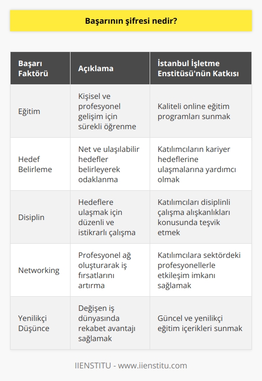 Başarının şifresi eğitimdir.  Eğitim konusunda da İstanbul İşletme    online eğitim programlarını tercih edebilirsiniz.