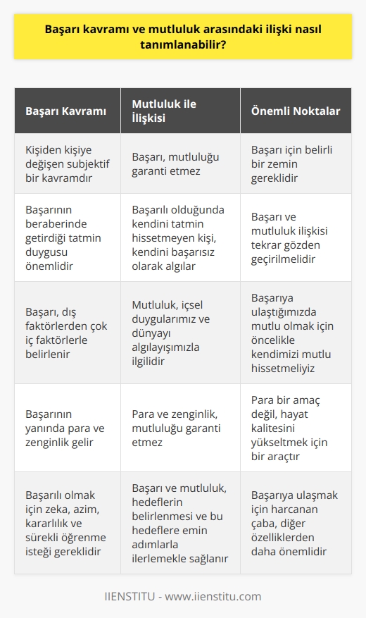 Başarının ve Mutluluğun Birbirleriyle İlişkisi Çoğumuz Başarılı olursam, mutlu olurum düşüncesiyle hareket ederiz. Bu düşünce doğrultusunda başarıyı belirli hedefler ve maddi kazanımlarla eşleştiririz. Fakat başarı kavramı subjektiftir ve kişiden kişiye değişir. Bireyin kendini başarılı olarak algılaması ve hissetmesi, kişisel hedeflerine ve beklentilerine bağlıdır. Ancak başarının kişiyi mutlu yapması için belli bir zemin gereklidir.  Başarı ve Kişisel Tatmin Başarı ne kadar zorlu ve emek gerektiren bir süreç olduğunu düşünürüz ancak başarıyı elde etmekten asıl mesele, onun beraberinde getirdiği tatmin duygusudur. Başarıyı elde etmiş bir kişi kendini tatmin olmuş hissetmiyorsa, o kişi kendini hala başarısız olarak algılar. Bu durumda başarının mutlulukla ilişkisi tekrar gözden geçirilir.  Mutluluk ve Başarının İçten Gelen İlişkisi Mutluluk ve başarı ilişkisi, dış faktörlerden çok iç faktörlerle belirlenir. Sahip olduğumuz şeylerin mutluluk üzerindeki etkisi sadece yüzde 10dur. Geri kalan yüzde 90 bizim içsel mutluluğumuz ve dünyayı nasıl algıladığımızla ilgilidir. Yani başarıya ulaştığımızda mutlu olmak için öncelikle kendimizi mutlu hissetmeliyiz.  Başarının Yanında Gelen Zenginlik ve Mutluluk Başarının yanında para ve zenginlik gelir ancak para ve zenginlik mutluluğu garanti etmez. Çünkü para bir amaç değil, bir araçtır. Hayat kalitesini yükseltmek için maddi imkanlar gereklidir fakat mutluluk kişinin iç dünyasından gelir.   Başarılı Olmanın Ön Şartları Başarılı olmak için çeşitli özellikler gereklidir. Zeka, azim, kararlılık ve sürekli öğrenme isteği başarının olmazsa olmazlarıdır. Ancak bunlar, başarıya ulaşmak için harcanan çaba kadar önemli değildir. Hem başarı hem de mutluluk, hedeflerin belirlenip bu hedeflere emin adımlarla ilerlemekle sağlanır.   Sonuç olarak, başarı ve mutluluk arasındaki ilişki, kişinin kendine koyduğu koşullar, hayata bakış açısı ve içsel tatmin duygusuyla belirlenir. Başarıya ulaşmak mutluluğu garanti etmez; zira başarı ve mutluluk kişinin kendi çabaları ve hedefleri doğrultusunda elde edilen kişisel tatminle olur.