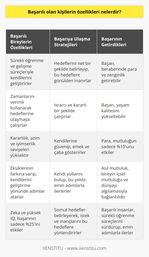 Başarılı Bireylerin Özellikleri Nelerdir?  Başarılı İnsanlar Ne Yapar?  Başarılı insanlar, sürekli öğrenme ve gelişme süreçleriyle, zamanlarını verimli kullanarak hedeflerine ulaşmaya çalışırlar. Onlar, hayatları boyunca öğrenme ve gelişmeye devam ederler. Sadece zeki ve yüksek IQya sahip olmak, başarılı insanların sadece %25ini etkilerken, geri kalan %75i kararlılık, azim ve iyimserlik seviyelerine bağlıdır.  Başarılı İnsanların Stratejisi  Başarılı insanlar, gerçekleştirmek istedikleri hedeflerin farkında olarak, bu hedeflere gönülden inanıp, ısrarcı ve kararlı bir şekilde çalışırlar. Çalışmalarının yanı sıra, kendilerine güvenip, emek ve çaba göstererek yaşam kalitelerini yükseltirler. Bu süre zarfında eksiklerinin farkına varan başarılı insanlar, kendilerini geliştirme yönünde adımlar atarlar.  Başarılı İnsanların Mutluluğu  Başarı, para ve mutluluk arasında da bir ilişki bulunmaktadır. Başarı beraberinde para ve zenginlik getirip, bu sayede yaşam kalitesini yükseltebilir. Ancak, paranın çok olması mutluluk getirmemekte, sadece mutluluğun %10unu etkilemektedir. Geri kalan %90 ise, bireyin içsel mutluluğu ve dünyayı algılamasıyla bağlantılıdır.  Başarılı İnsanların Hedefleri  Başarılı insanlar, somut hedefler belirleyerek, istek ve inançlarını bu hedeflere yönlendirirler. Bu hedefler, sınavları kazanma, terfi etme veya kendi işleri kurma gibi çeşitli alanlarda olabilir. Başarılı insanlar, bu hedeflere ulaşmak için kendi yollarını bulup, bu yolda emin adımlarla ilerlerler.  Sonuç olarak, başarılı insanlar özellikle hedeflerine ulaşma konusunda kararlı, azimli ve gelişim odaklı bireylerdir. Yaşamlarında başarı elde etmek için, sürekli öğrenme süreçlerini sürdürüp, emin adımlarla ilerlerler. Başarının beraberinde getirdiği para ve zenginlik ise, yaşam kalitesini artırıp, mutluluğun sadece küçük bir kısmını etkilemektedir. Bu nedenle, başarılı insanların sırlarını çözmeye çalışırken, başarıyı ve mutluluğu doğru bir şekilde değerlendirmek önemlidir.