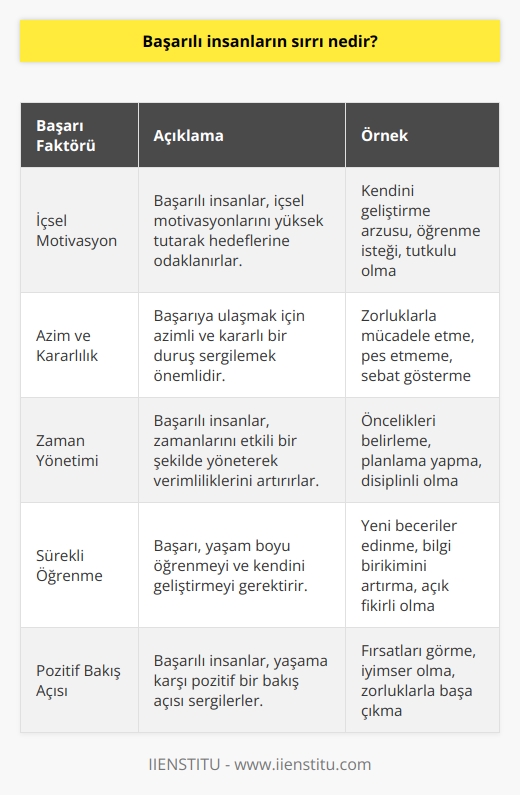 Başarılı İnsanların Sırrı  Başarılı insanlar, kendi başarılarını nasıl belirler ve nitelendirirler? Başarıya ulaşmak için ne gibi stratejiler izlerler ve bu süreçte nelere dikkat ederler? Başarılı olmak için zeki mi olmak gerekir? İçsel mutlulukla başarı arasındaki ilişki nedir? Bu soruların yanıtlarından başarı sırrını çözmeye çalışalım.  Başarı ve İçsel Mutluluk İlişkisi  Başarı tanımı, her birey için farklılık gösterebilir. Başarıyı elde etmek, bazılarının para, bazılarının eğitim ve kariyer başarıları şeklinde tanımlayabileceği gibi, kendine belirlenen hedeflere ulaşmak ve yapılan işlerde tatmin duymak olarak da değerlendirilebilir. İçsel mutluluğun sürekli ertelenmesi ve başarı ile ilgili koşulların geleceğe bırakılması, bireylerin gerçek başarıyı elde edememesine yol açar.  Zeki Olmak Yeterli Midir?  Çok zeki ve yüksek bir IQ sahibi olmak ne kadar önemli gibi görünse de, başarıyı elde etmek için bu durum sadece %25 etkiye sahiptir. Başarı sırrının %75lik kısmını, bireyin içsel iyimserlik seviyesi, azim ve kararlılığı oluşturur. Başarılı insanlar, hayat boyunca öğrenmeye açık ve zamanı değerlendiren bireylerdir.  Başarı İçin İstek ve Emek  Başarmak istenilen bir şey gerçekleştirilmek isteniyorsa, işin temelinde samimi bir istek ve inanç bulunmalıdır. Ancak sadece istemek ve inanmak yeterli değildir; başarı için gerekli olan emek ve çaba göz ardı edilmemelidir. Eksiklerin farkında olmak, onları gidermeye çalışmak ve sürekli kendini geliştirmek, başarı yolculuğunun önemli bir parçasıdır.  Kişisel Yol Haritası Belirlemek  Bireysel başarının temel dinamiği, her kişinin kendine özgü yolunu bulması ve bu yolda emin adımlarla ilerlemesidir. Başarı ve mutluluk, kişinin içsel değerlerine ve belirlediği hedeflere uygun bir şekilde hareket etmesi ile sağlanır.  Sonuç olarak, başarılı insanların sırrı, ısrarcı ve hedef odaklı bir yaklaşım sergilemeleri, zamanı iyi kullanmaları, sürekli öğrenmeye açık olmaları, yaşama karşı pozitif bir bakış açısı sergilemeleri ve içsel iyimserlik düzeylerinin yüksek olmasından geçmektedir. Başarıya ulaşabilmek için kişilerin kendi hedeflerine ve yaşam değerlerine uygun bir yol çizerek emin adımlarla ilerlemeleri gerekmektedir.