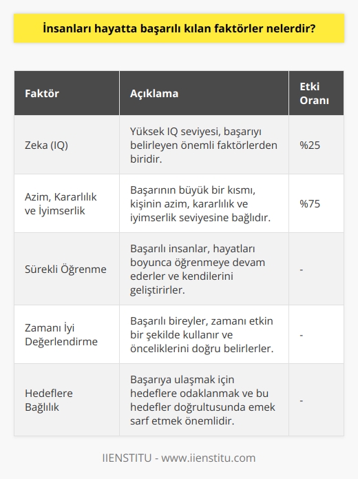 Başarıya Giden Yol: Faktörler ve Stratejiler  Başarılı insanlar ne yapar da başarılı olurlar? Başarıya ulaşan bireylerin ortak özellikleri ve stratejileri araştırılarak, hayatta başarılı kılan faktörler belirlenebilir.   , bir kişi kendini ne zaman başarılı olarak görür ve nitelendirir sorusu ile ilişkilendirilebilir. Başarı ve başarılı olma süreci, kişisel değerlendirme, çaba, hedefler ve özgüven gibi unsurları içerir.  İçsel ve Dışsal Faktörler  Başarı, üzerinden tartışılan bir kavramdır. Çok zeki olmak, hırslı ve çalışkan olmak başarıyı elde etmenin önemli faktörlerindendir. Başarı, kime ve neye göre başarıdır sorusu, başarıyı değerlendiren insanın bakış açısına bağlıdır. Genel olarak, başarı beraberinde maddi ve manevi tatmin duygusunu getirir. Ancak, maddi zenginlik her zaman mutluluk demek değildir. Mutluluk, %10 dış dünyadan elde edilen şeylerle ve %90 içsel faktörlerle ilişkilidir.  Başarıyı Etkileyen Unsurlar    ni ve sırlarını çözmeye çalışırken, çeşitli faktörler ve unsurlar dikkate alınmalıdır. İlk olarak, yüksek bir IQ seviyesi başarının yaklaşık %25ini etkilerken, kalan %75 ölçüde azim, kararlılık ve iyimserlik seviyesine bağlıdır. Başarılı insanlar, öğrenmeye devam ederler, zamanı iyi değerlendirirler ve hedeflerine bağlı kalarak emek sarf ederler.  Başarı ve Mutluluk İlişkisi  Başarılı ve mutlu bir insan olmak herkesin istediği bir durumdur. Ancak, başarı ve mutluluğu belirleyen ön koşullar gerçekleşmediğinde; insanlar mutsuz olabilir ve başarılarını sorgulayabilirler. Başarılı olduktan sonra da, insanlar sürekli daha fazla başarı elde etme isteği ile karşılaşabilirler. Bu durumda, mutluluk ve başarı arasındaki ilişki ortaya çıkar. Başarı, mutluluğun bir parçası olsa da; dış etkenlerin sadece %10unu oluşturduğunu unutmamak gerekir.  Sonuç olarak, insanları hayatta başarılı kılan faktörler ve stratejiler, özgüven, hedefler, çaba sarf etmek, kişisel gelişim, içsel ve dışsal faktörler, ve zamanı iyi değerlendirmek gibi unsurları içermektedir. Başarılı ve mutlu bir insan olmak için; bu faktör ve stratejilerin bilinciyle hareket etmek önemlidir.