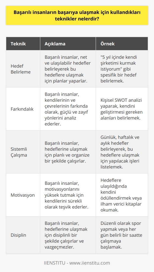 1. Hedef belirleme: Başarılı insanlar hedeflerini belirleyerek başarıya ulaşmaya çalışırlar. Hedefleri belirlerken, aşamaları ve zamanlamayı da göz önünde bulundururlar.  2. Farkındalık: Başarılı insanlar, farkındalık pratiği ile kendilerini ve çevrelerini daha net görebilirler. Bu farkındalık sayesinde, başarıya ulaşmak istedikleri şeyleri net bir şekilde görebilirler.  3. Sistemli çalışma: Başarılı insanlar, hedefleri gerçekleştirmek için sistemli çalışmak zorundadır. Hedefleri gerçekleştirmek için, zaman yönetimi, öncelikler, planlama gibi önemli konulara odaklanırlar.  4. Motivasyon: Başarılı insanlar, moti-vasyonlarını yüksek tutmak için sürekli yeni hedefler ve meydan okumalar koyarlar. Bu sayede, başarıyı yakalamak daha kolay olur.  5. Disiplin: Başarılı insanlar, hedeflerine ulaşmak için disiplinli ve sürekli çalışırlar. Yaptıkları işleri zamanında ve kaliteli bir şekilde tamamlayabilmek için, disiplinli çalışmak çok önemlidir.