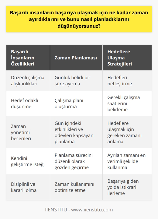 Başarıya ulaşmak için ne kadar zaman ayırmak gerektiği, kişinin hedeflerine ve   ne bağlıdır. Başarılı insanlar, her gün belirli bir süre ayırarak çalışma planı oluştururlar. Planın içeriğini oluşturmak için, hedeflerini belirlerler ve gün içinde kaç saat çalışma gereksinimlerini belirlerler. Böylelikle, hedeflerinin ve nin ne kadar zamanı gerektirdiğini anlamış olurlar. Planlarını, gün içindeki etkinlikleri ve ödevleri kapsayacak şekilde düzenlerler. Son olarak, planlama sürecini sık sık gözden geçirerek başarıya ulaşmak için kendilerine ayırdıkları zamanı en iyi şekilde kullanmaya devam ederler.