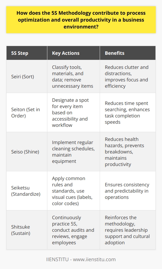 Introduction to 5S Methodology In any business environment, efficiency and productivity are paramount. The 5S methodology offers a systematic framework. Businesses across industries have adopted it. Its roots lie in Japanese manufacturing processes. The Core Elements of 5S Seiri (Sort) The 5S process starts with sorting. Employees classify their tools, materials, and data. Only essential items remain in the workspace. Unnecessary objects find a new place or leave entirely. This first step reduces clutter and potential distractions, advancing focus and efficiency. Seiton (Set in Order) After sorting comes organization. Every item earns a designated spot. Accessibility and workflow considerations guide this step. A well-organized space reduces time spent searching for tools or documents. This direct access enhances task completion speeds. Seiso (Shine) Next, the methodology emphasizes cleanliness. Regular cleaning schedules become the norm. A clean environment not only reduces health hazards but also instills pride in work spaces. Workers maintain equipment more diligently. This upkeep can prevent breakdowns and maintain productivity. Seiketsu (Standardize) Standardization builds upon the previous steps. Common rules and standards apply across the board. Visual cues often support this step. Examples include labels, color codes, and clear instructions. These measures ensure consistency and predictability in operations. Shitsuke (Sustain) The final step stresses the importance of habits. Continuous practice of the first four S actions is vital. Regular audits and reviews keep the process alive. Employee engagement and training reinforce the methodology. Sustaining 5S requires leadership support and cultural adoption. Benefits in Process Optimization Streamlined operations  follow from a 5S approach. Every action against waste improves the flow of activities. Time and resources spent on non-value tasks diminish. In turn, these savings can feed back into core business processes, enhancing performance. Improved safety  arises from an orderly and clean environment. Workplace accidents often stem from clutter and disorganization. By eliminating these hazards, 5S enhances worker well-being. This can reduce downtime caused by injuries and promote a culture of care. Increased capacity and space  become available. Efficient use of space is a natural byproduct of 5S. As unnecessary items leave, the workspace expands. This newfound space allows for either more work or more comfort. Both can drive productivity upward. Enhanced equipment reliability  results from proper maintenance. Shine (Seiso) focuses on keeping tools in working order. This lessens the likelihood of machine downtime that interrupts business processes. Impact on Overall Productivity The cumulative effect of the 5S framework is notable.  Higher quality output  emerges as workers gain efficiency. Errors decline when there are set standards and a clear environment. Quality work becomes the norm, contributing to customer satisfaction and repeat business. Employee morale and engagement  often see a boost. Workers prefer and perform better in organized settings. When they contribute to creating such spaces, they feel ownership. This sense of responsibility can drive higher levels of initiative and innovation. Flexibility and agility  in business processes increase. Adaptation to change becomes simpler in an optimized setting. Businesses can respond quicker to market demands or process changes. Cost reductions  parallel 5S efforts. Efficiency gains translate to lower operational costs. Less waste, lower incidence of errors, and reduced downtime all contribute. Hence, the bottom line benefits from 5S implementations. Conclusion The 5S methodology serves as an effective tool for process optimization. Not only does it fine-tune operations but it also boosts overall productivity. It empowers employees and sharpens competitive edges. While simple in concept, its effects are deep and wide-ranging. Businesses seeking improvement should consider 5S a fundamental strategy.