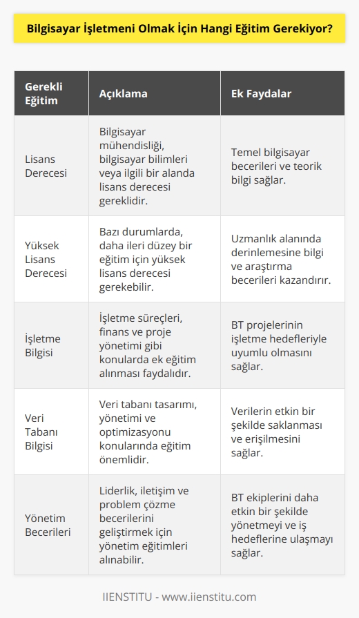 Bilgisayar işletmeni olmak için en az bir lisans derecesi gerekiyor. Genellikle bir bilgisayar mühendisliği, bilgisayar bilimleri, ya da    alanındaki bir lisans eğitimi gerekiyor. Bazı durumlarda, bir yüksek lisans derecesi de gerekebilir. Ayrıca, işletme bilgisi, veri tabanı bilgisi, veya yönetim bilgisi gibi alanlarda ek eğitim almak da faydalı olabilir.