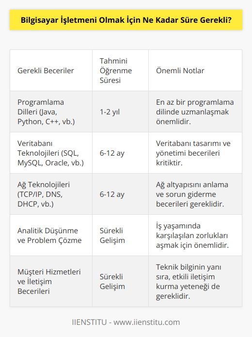 Bu soruya kesin bir cevap vermek için, öncelikle bilgisayar işletmeni olmak istediğiniz alanın ne olduğu ve ne gibi becerilere sahip olmanız gerektiği belirlenmelidir. Genel olarak bilgisayar işletmeni olmak için, yüksek düzeyde programlama ve teknik bilgilere sahip olmak gerekebilir.   , veritabanı teknolojisi, ağ teknolojileri ve diğer teknik konuların her biri için en az birkaç yılınızı alacaktır. Ayrıca, çalışma yaşamındaki problemleri çözmeye yardımcı olan analitik düşünme, müşteri hizmetleri ve işletme yönetimi gibi alanlarda da tecrübe edinmek için zaman ayırmanız gerekebilir.