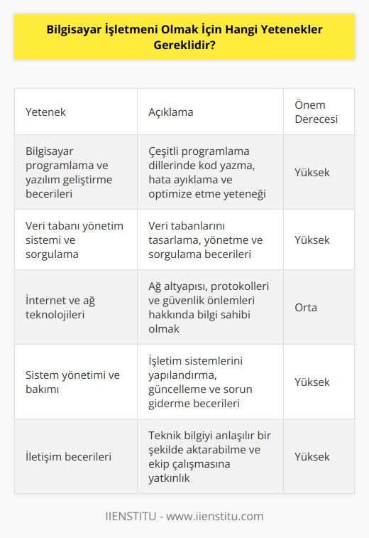 1. Bilgisayar programlama ve yazılım geliştirme becerileri 2. Veri tabanı yönetim sistemi ve sorgulama 3. İnternet ve ağ teknolojileri 4. Sistem yönetimi ve bakımı 5. Donanım bilgisi ve arıza tespiti 6. İletişim becerileri 7. Müşteri desteği ve hizmet 8. Proje yönetimi ve planlama 9. Veri güvenliği