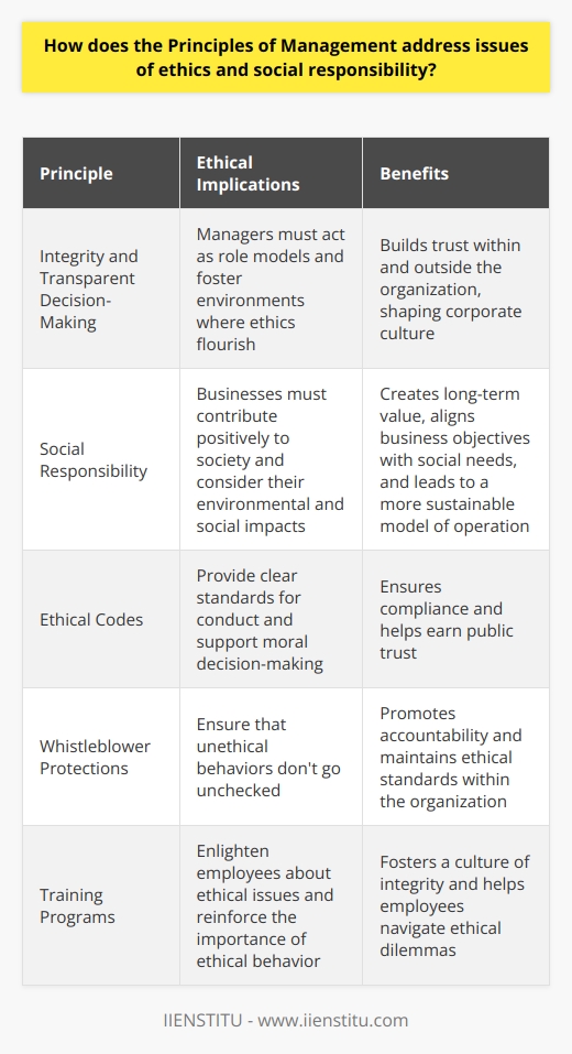 Principles of Management and Ethical Concerns Management is not just about efficiency. It revolves around conducting business with integrity. Ethical challenges face every manager today. How do leaders resolve these dilemmas? Principles of management offer guidelines. They emphasize  integrity  and  transparent decision-making . Ethical judgment isnt optional; it is mandatory. Managers must foster environments where ethics flourish. They must act as role models. Their behaviors set the ethical tone for entire organizations.  Employees watch and emulate. A managers actions speak louder than words. Principles encourage leading by example. Ethical behavior shapes corporate culture. It builds trust within and outside the organization. Principles of management also integrate  social responsibility . They regard this as a business imperative. The belief is simple: businesses must contribute positively to society. Social responsibility goes hand in hand with sustainability. Its about creating long-term value, not just immediate profits. Building an Ethical Framework Principles of management embed ethical practices. How? Through various policies and codes. They require fair treatment of stakeholders. Compliance is necessary, but not sufficient. Earning public trust is key.  - Ethical Codes - Whistleblower Protections - Training Programs These are all tools at a managers disposal. They support moral decision-making. Training programs enlighten employees about ethical issues. Whistleblower protections ensure that unethical behaviors dont go unchecked. Ethical codes provide clear standards for conduct. Addressing Social Responsibility For social responsibility, legal compliance is a start. But responsible businesses go further. They consider their environmental and social impacts. Principles guide them to adopt proactive stances.  - Reduce environmental harm - Give back to communities - Engage stakeholder groups  These efforts reflect a businesss wider role in society. They align business objectives with social needs. The result? A more responsible and sustainable model of operation. In Conclusion Ethical behavior and social responsibility are not extras. They form the foundation of good management. The principles remind us of their importance. Good managers implement these principles consistently. They lead businesses that not only perform well but also do good. A commitment to ethics and social responsibility is simply good management.