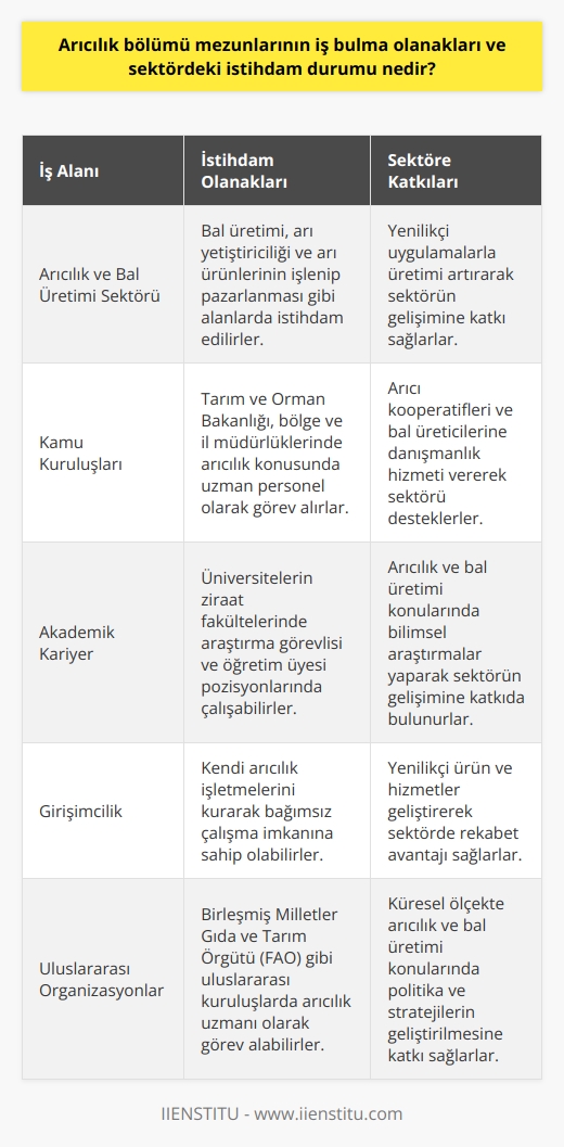 İş Bulma Olanakları  Arıcılık bölümü mezunları, arıcılık ve bal üretimi sektöründe faaliyet gösteren işletmelerde çalışma fırsatı bulmaktadırlar. Bu alanda mezunlara, bal üretimi, arı yetiştiriciliği ve arı ürünlerinin işlenip pazarlanması gibi konularda görevler verilmektedir. Özellikle küçük ve orta ölçekli işletmelerde arıcılık mezunlarına ihtiyaç duyulmakta ve iş imkanı yaratılmaktadır.  Kamu Kuruluşlarında İstihdam  Kamu sektöründe de arıcılık bölümü mezunlarına iş imkanı sağlanmaktadır. Tarım ve Orman Bakanlığı, bölge ve il müdürlüklerinde arıcılık konusunda uzman personele ihtiyaç duymaktadır. Bakanlık bünyesinde görev yapan arıcılık mezunları, arıcı kooperatifleri ve bal üreticilerine danışmanlık hizmetinde bulunarak sektörün gelişimine katkı sağlamaktadırlar.  Akademik Kariyer  Arıcılık bölümü mezunları, akademik kariyer yapma imkanına da sahiptirler. Üniversitelerin ziraat fakültelerinde arıcılık ve bal üretimi üzerine çalışan araştırma görevlisi ve öğretim üyesi pozisyonları bulunmaktadır.  Sektöre Katkı  Dünya genelinde bal tüketimi ve arı ürünlerine olan talep artarak devam etmektedir. Bu durum, arıcılık mezunlarının sektördeki istihdamının önemini bir kat daha artırmaktadır. Arıcılık alanındaki gelişmeleri yakından takip eden ve yenilikçi uygulamalarla üretimi artıran mezunlar, sektöre önemli katkılar sağlamaktadır.  Sonuç olarak, arıcılık bölümü mezunlarının hem özel sektörde hem de kamu sektöründe ve akademik alanda iş bulma olanakları bulunmaktadır. Sektördeki istihdam durumu, sürekli gelişen arıcılık ve bal üretimi alanında çalışan kalifiye eleman ihtiyacından dolayı oldukça iyi durumdadır. Bu nedenle, arıcılık bölümü mezunlarının gelecek vaat eden iş imkanları ve kariyer fırsatlarına sahip olduğunu söyleyebiliriz.