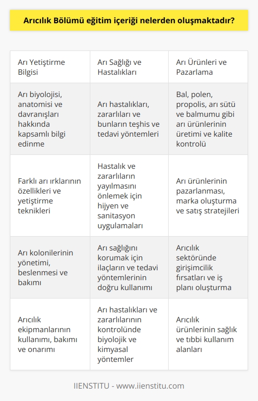 Arıcılık Bölümü eğitim içeriği, arı yetiştirme bilgisi, arıcılık ekipmanlarının kullanımı, arı sağlığı, arı hastalıkları, arı zararlıları, arıların yuva kurma süreçleri, arı üretiminde yeni teknolojiler, arı ve arı ürünlerinin pazarlanması, arıcılık yönetimi ve arı sürülerinin yönetimi gibi konulardan oluşmaktadır.