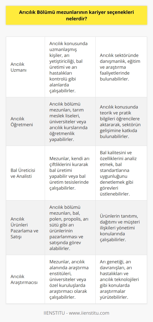 Arıcılık Bölümü mezunlarının kariyer seçenekleri arasında:  1. Arıcılık uzmanı 2. Arıcılık öğretmeni 3. Arıcılık yetiştiricisi 4. Bal üreticisi 5. Bal analisti 6. Çiçek tohumculuğu uzmanı 7. Arı hastalıkları kontrolörü 8. Arıcılık ürünleri pazarlama ve satışı 9. Arıcılık ürünleri   si 10. Arıcılık ürünleri araştırmacısı 11. Arıcılık sertifikaları yöneticisi 12. Arıcılık uzmanı ve konsultantı