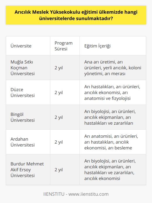 Arıcılık Eğitimi ve Üniversite Programları  Türkiyede arıcılıkla ilgili üniversitede eğitim almak isteyenler için, bazı üniversitelerde Meslek Yüksekokulları çatısı altında 2 yıllık ön lisans programları sunulmaktadır. Bu programlar kapsamında öğrencilere teorik ve uygulamalı eğitimler verilerek, alanında donanımlı arıcılar yetiştirmeyi amaçlamaktadır.  Ülkemizde Arıcılık Eğitimi Veren Üniversiteler  Türkiyede ilk arıcılıkla ilgili ön lisans programı, Muğla Sıtkı Kocaman Üniversitesi tarafından açılmıştır. 1994 yılından beri eğitime devam eden bu program, öğrencilere ana arı üretimi, arı ürünleri, yerli arıcılık, koloni yönetimi, arı merası ve diğer önemli konularda bilgi ve deneyim kazandırmaktadır. Ayrıca farklı üniversiteler bünyesinde arıcılık araştırma ve geliştirme merkezleri bulunarak, arıcılık konusunda bilimsel çalışmalar ve araştırmalar yapılmaktadır.  Eğitim Süreci ve İçeriği  Arıcılık Meslek Yüksekokulu eğitim süreci 2 yıl sürmektedir ve öğrencilere hem teorik bilgiler hem de uygulamalı eğitimler sunulmaktadır. Öğrenciler, laboratuvar ve arazi çalışmalarıyla desteklenen bu eğitimlerle; apiterapi, yöreye uygun bal üretimi, polen üretimi, arı besleme ve koloni kurma gibi alanlarda uzmanlaşmaktadır.  ÖSYM tarafından yapılan merkezi sınavda TYT puan türüne göre öğrenci alan bu programlar, üniversite mezunu arıcılar yetiştirerek, ülkemizin arıcılık potansiyelini daha iyi değerlendirmeyi hedeflemektedir.  Sonuç  Ülkemizdeki bitki çeşitliliği ve coğrafi koşullar arıcılık için elverişli bir ortam sunmaktadır. Bu sektörün gelişimi için nitelikli arıcıların yetiştirilmesi ve bilimsel çalışmaların yapılması oldukça önemlidir. Bu bağlamda, Türkiyedeki üniversitelerde sunulan Arıcılık Meslek Yüksekokulu eğitimi, sektörün ihtiyaç duyduğu uzmanları yetiştirmekte ve ülke ekonomisine katkı sağlamaktadır.