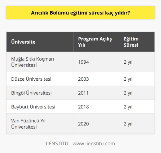 Arıcılık Bölümü Eğitimi Süresi  Türkiyede üniversitelerin çatısı altında yer alan Arıcılık Bölümü eğitimi, iki yıldır verilmektedir. ÖSYM’nin merkezi sınavı olan TYT puan türüne göre öğrenci kabul edilen bu bölüm, meslek yüksekokullarının    programıdır. Türkiyedeki ilk program, Muğla Sıtkı Kocaman Üniversitesi’nde açılmış ve 1994 yılında öğrenci kabul etmeye başlamıştır.   Uygulamalı ve Teorik Eğitimler  Arıcılıkla ilgili bütün donanımlar, bu bölümde bulunmaktadır ve eğitim, teorik ve uygulamalı olmak üzere iki ana kısımdan oluşur. Laboratuvar ve arazi çalışmalarıyla desteklenen bu eğitimler, ana arı üretimi, arı ürünleri, yerli arıcılık gibi başlıkları içerir. Koloni yönetimi, arı merası, apiterapi, yöreye uygun bal üretimi ve arı besleme gibi konularda da öğrenciler uzmanlaşırlar.   Bölümün Hedefi ve Amacı  Arıcılık Bölümünün temel hedefi, alanında donanımlı arıcılar yetiştirerek, ülkemizin bu alanda var olan potansiyelini daha etkin kullanılabilmesine olanak sağlamaktır. Bölümün amacı, arıcılık eğitimi verebilecek ve arıcılıkla uğraşan halkın sorunlarına çözüm bulabilecek uzmanlar yetiştirmektir. Aynı zamanda öğrenciler, bilimsel araştırmalar yapabilecek bir seviyeye getirilirler.   Sonuç olarak, arıcılık eğitimi önemli bir ekonomik potansiyel taşıyan bir alandır. Bu nedenle, bu konuda uzmanlaşacak ve sektöre katkı sağlayacak arıcıların yetişmesi, hem ekonomik hem de ekolojik anlamda önemlidir. Bölümün eğitim süresinin iki yıl olması, bu hedefler doğrultusunda planlanmış bir süreçtir.