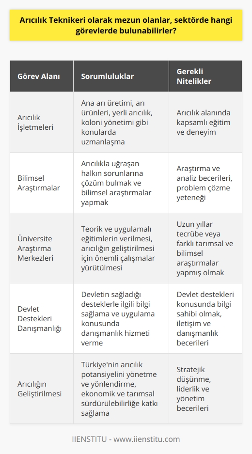 Arıcılık Teknikeri Olarak Mezun Olanların Görevleri  Arıcılık teknikeri olarak mezun olanlar, geniş bir görev yelpazesinde bulunabilirler. Hazırlık aşamasından ürüne kadar olan süreçlerin tümünde yer alabilirler. Bu nevi eğitim almış olanlar özellikle büyük kolonilerin bulunduğu işletmeler ve arıcılık alanında hizmet veren diğer firmalar için kaçınılmaz bir ihtiyaçtır.  Eğitim süreçleri genellikle ana arı üretimi, arı ürünleri, yerli arıcılık, koloni yönetimi ve benzeri alanlarda uzmanlaşmayı gerektirir. Bu sayede mezunlar, arıcılıkla uğraşan halkın sorunlarına çözüm bulmak ve bilimsel araştırmalar yapmak gibi görevler üstlenebilir.  Uzun yılların tecrübesine sahip olanlar ya da farklı tarımsal ve bilimsel araştırmalar yapmış olanlar, üniversiteler bünyesinde “arıcılık araştırma ve geliştirme merkezlerinde” görev alabilir. Teorik ve uygulamalı eğitimlerin verildiği bu merkezlerde, arıcılığın daha da gelişmesi için önemli çalışmalar yürütülür.  Arıcılık teknikerlerinin bir diğer görev alanı ise devlet destekleri konusunda bilgi ve danışmanlık sağlamaktır. Devlet, arıcılığı destekleme adına çeşitli projeler sunmakta ve bu projelerin nasıl uygulanacağı konusunda eğitimli kişilere ihtiyaç duymaktadır. Bu noktada, arıcılık teknikerleri devletin sağladığı desteklerle ilgili bilgi sağlayabilir ve uygulama konusunda gereken danışmanlık hizmetini verebilir.  Sonuç olarak, Türkiyenin dört mevsim yaşayan bir ülke olması ve bitki çeşitliliğinin artması, arıcılığın gelişmesine katkı sağlar. Arıcılık teknikeri olarak mezun olanlar da bu gelişmeyi yönetme ve yönlendirme görevinde bulunur. Bu, hem ekonomik anlamda hem de tarımsal sürdürülebilirlik açısından büyük öneme sahiptir.