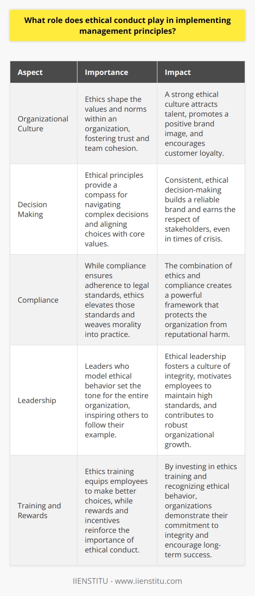 Ethical Conduct in Management Principles Management principles guide organizations. They set foundations for decision-making processes. Ethical conduct, however, turns these abstract ideas into practical strategies. It breathes life into management principles. The Significance of Ethics Ethics shape organizational culture.  Integrity and fairness  become cornerstones. They foster trust. Employees look up to leaders who act ethically. Their example motivates others. Indeed, ethical behavior strengthens team cohesion. Leaders with strong ethics inspire confidence. They draw the best from their teams. Their reputation for  honesty  attracts talent. It promotes a positive brand image. Customers gravitate towards ethical companies. Such firms enjoy sustained patronage. Ethics in Decision Making Ethical conduct affects every decision. It guides choices towards greater good. Managers face dilemmas. Ethical principles provide a compass. They help navigate through grey areas. Choices align with core values. This consistency builds a reliable brand. In crisis, ethics prove pivotal. They demand tough, but fair calls. Stakeholders respect leaders who remain principled. These decisions often define a leaders legacy. Ethics and Compliance Complying with the law is baseline. Ethics goes beyond that. Laws set minimal standards. Ethics elevate those standards. Ethical leaders pursue  excellence . They ensure that actions reflect values. Compliance checks legal boxes. Ethics weave morality into practice. Together, they create a powerful framework. They protect the organization from reputational harm. Incorporating Ethics into Management Principles Leaders model ethical behavior. They talk the talk and walk the walk. Team members imitate this conduct. The right behavior becomes the norm. Ethics training is crucial. It fills gaps in understanding. It equips employees to make better choices. Strong ethical policies support this training. They outline expected behaviors.  Feedback mechanisms encourage ethical conduct. They allow for praise and correction. Organizations stay on the right track. They grow an ethical culture. Rewards recognize ethical behavior. They motivate employees to keep standards high. Incentives prove that ethics matter. They show that the organization values integrity. In conclusion, ethical conduct is indispensable. It reinforces management principles. It streamlines decision-making. It enhances compliance. It molds corporate culture. Solid ethical foundations lead to robust organizational growth. Strong ethics engender lasting success.