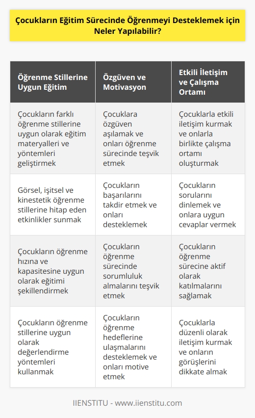 1. Öğrenmeyi desteklemek için çocukların farklı öğrenme stiline uygun olarak    geliştirmek.  2. Öğrenmeyi desteklemek için çocuklara özgüven vermek ve onları teşvik etmek.  3. Çocukların başarısını desteklemek için yüksek beklentileri belirlemek ve ödevleri zamanında yerine getirmelerini sağlamak.  4. Çocukların öğrenmeyi kendi çabasıyla sağlamalarına izin vermek ve onlara öğrenme sürecinde yardımcı olmak.  5. Çocukların öğrenebilecekleri şeyleri kolaylaştırmak için onları öğrenmeyi kolaylaştıracak materyallerle donatmak.  6. Çocukların öğrenmeyi desteklemek için onların sorumluluk almalarını öğretmek.  7. Çocukların öğrenmeyi desteklemek için zorlanacakları ama zevk alacakları etkinlikler sunmak.  8. Öğrenmeyi desteklemek için çocukların isteklerine cevap vermek ve onların öğrenme sürecine katılmalarını sağlamak.  9. Çocukların öğrenme sürecini desteklemek için onlarla çalışma ortamı oluşturmak.  10. Çocukların öğrenmeyi desteklemek için onlarla etkili iletişim kurmak.