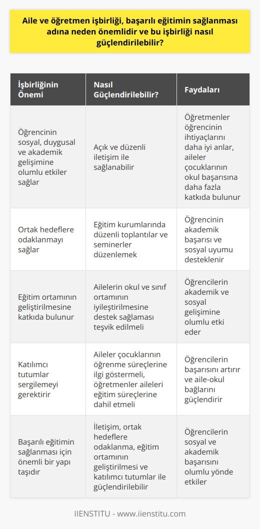 Aile ve Öğretmen İşbirliğinin Önemi  Başarılı eğitimin sağlanması için aile ve öğretmen işbirliği büyük öneme sahiptir, çünkü öğrencinin sosyal, duygusal ve akademik gelişimine olumlu etkiler sağlar. İşbirliği, öğretmenlerin öğrencinin ihtiyaçlarını daha iyi anlamasını ve ailelerin de çocuklarının okul başarısına daha fazla katkıda bulunmasını sağlar.  İletişimin Rolü  Etkin bir aile ve öğretmen işbirliği, açık ve düzenli iletişimle sağlanabilir. Eğitim kurumlarında düzenli toplantılar ve seminerler düzenleyerek, ailelerin okul hayatına daha fazla katılımını sağlamak önemlidir. Öğretmenler, ailelere öğrencilerin başarıları, zorlukları ve evde yapılabilecek etkinliklerle ilgili bilgi vermelidir.  Ortak Hedeflere Odaklanma  Başarılı bir işbirliği için, aileler ve öğretmenler ortak hedeflere odaklanmalıdır. Öğrencilere yönelik beklentiler ve eğitim stratejileri konusunda anlaşmaya vararak, hem öğrencinin akademik başarısını hem de sosyal uyumunu desteklemek mümkün olacaktır.  Eğitim Ortamının Geliştirilmesi  İşbirliğini güçlendirmek adına, ailelerin okulun ve sınıfın fiziksel ortamının iyileştirilmesine katkıda bulunmaları teşvik edilmelidir. Aileler, kütüphane, oyun alanları, ve eğitim materyallerine destek sağlayarak öğrencilerin akademik ve sosyal gelişimine katkıda bulunabilirler.  Katılımcı Tutumlar  Aile ve öğretmen işbirliği için, her iki tarafın da katılımcı tutumlar sergilemesi gereklidir. Aileler, çocuklarının öğrenme süreçlerine ilgi göstererek ve okul etkinliklerine katılarak bu süreçte aktif rol almalıdır. Öğretmenler ise aileleri eğitim süreçlerine dahil etmek için gerekli adımları atmalıdır.  Sonuç olarak, aile ve öğretmen işbirliği başarılı eğitimin sağlanması için önemli bir yapı taşıdır. Bu işbirliğinin güçlendirilmesi, öğrencilerin sosyal ve akademik başarısını olumlu yönde etkileyecektir. İletişim, ortak hedeflere odaklanma, eğitim ortamının geliştirilmesi ve katılımcı tutumlar, işbirliğinin güçlendirilmesi için atılması gereken adımlardır.