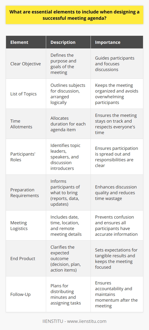 Essential Elements for a Successful Meeting Agenda When crafting a successful meeting agenda, certain elements are crucial. They ensure efficiency and clarity throughout the meeting process. Lets delve into these essential components. Clear Objective Firstly, set a clear objective. Every agenda needs a purpose. Define what the meeting must achieve. This guides all participants. It focuses discussions too. Everyone understands the end goal. List of Topics Include a list of topics. This outlines the subjects for discussion. Arrange them logically. Start with urgent matters. And limit the number of topics. Avoid overwhelming participants. Time Allotments Assign time allotments. Allocate duration for each agenda item. This keeps the meeting on track. It also respects everyone’s time. Strict adherence to these limits is key. Participants Roles Define participants roles. Identify who leads each topic. Assign speakers for presentations. And designate who introduces discussions. This preparation ensures participation is spread out. Responsibilities become clear. Preparation Requirements State preparation requirements. Tell participants what to bring. This might include reports, data, or updates. Preparation enhances the quality of discussions. It also reduces time wastage. Meeting Logistics Outline meeting logistics. Include the date, time, and location. Specify if its a remote meeting. Share dial-in information or digital platform links. Accurate details prevent confusion. End Product Specify an end product. Clarify what the meeting should produce. Maybe its a decision, a plan, or action items. This sets an expectation for tangible outcomes. Follow-Up Plan for follow-up. Decide how you will distribute minutes. Assign someone to this task. Include a due date for distributing these minutes. Follow-up ensures accountability. In conclusion, a successful agenda is detail-rich. But simplicity reigns. Keep sentences short and precise. Stick to one idea per sentence. Employ bullet points for clarity. Use  bold  for emphasis. And  italicize  for secondary information. Views stay organized. Discussions remain productive. And results follow accordingly.