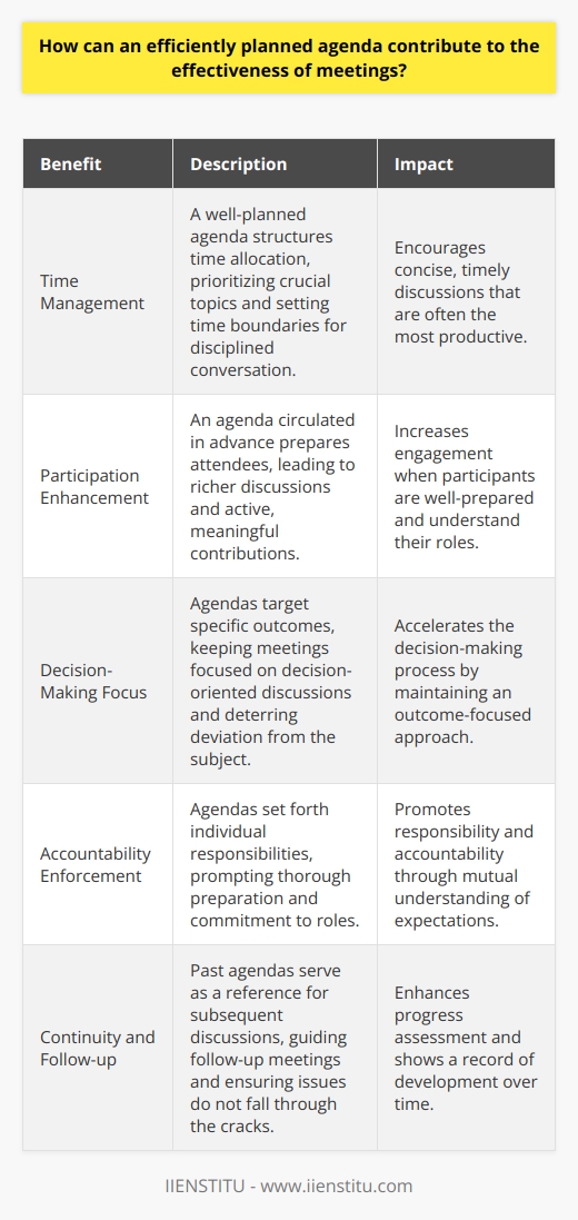 The Importance of a Well-Planned Agenda Efficient planning underpins effective meetings. A thoughtfully curated agenda serves as a roadmap. It aligns participants before discussions begin. Agendas set clear expectations for attendees. They outline topics, objectives, and timelines. This structure is crucial for focused deliberation. Agenda Crafting and Time Management Every meeting thrives on time management. A well-planned agenda structures time allocation. It helps prioritize crucial topics. Less pertinent issues receive appropriate, shorter slots. Time boundaries encourage disciplined conversation. They prompt participants to discuss issues succinctly. Concise, timely discussions are often the most productive. Participation and Engagement Enhancement An agenda optimizes participant engagement. It circulates in advance, preparing attendees. Pre-meeting preparation leads to richer discussions. Every attendee knows the meetings purpose. They understand their roles. This clarity fosters active, meaningful contributions. Engagement increases when participants are well-prepared. Decision-Making and Outcome Focus Decision-making benefits from a planned agenda. It targets specific outcomes. Participants aim for resolution. They focus on decision-oriented discussions. Clear agendas deter deviation from the subject. They keep meetings outcome-focused. This approach accelerates the decision-making process. Accountability and Expectation Setting Agendas enforce accountability. They set forth individual responsibilities. Attendees see their topics and allocated times. This visibility prompts thorough preparation. Participants commit to their roles. They understand what others expect of them. This mutual understanding promotes responsibility and accountability. Efficiency and Effectiveness in Conclusions An effectively planned agenda enhances meeting conclusions. It consolidates understanding. Summaries of discussions follow a logical flow. Action items link to agenda topics. Responsibilities are clear. Participants leave with unambiguous tasks. Theres a shared understanding of next steps. Every meeting ends with clear, actionable conclusions. Enhancing Continuity and Follow-up Planned agendas benefit future meetings. They offer a reference for subsequent discussions. Past agendas guide follow-up meetings. Review points and pending actions appear on them. This continuity ensures issues do not fall through the cracks. Progress assessment becomes more efficient. It shows a record of development over time. In conclusion , a well-planned agenda is vital. It shapes the meetings effectiveness. Time is managed better. Engagement increases. Decision-making speeds up. Accountability is clear. Conclusions are efficient. Continuity thrives. Every meeting achieves more with a comprehensively planned agenda.
