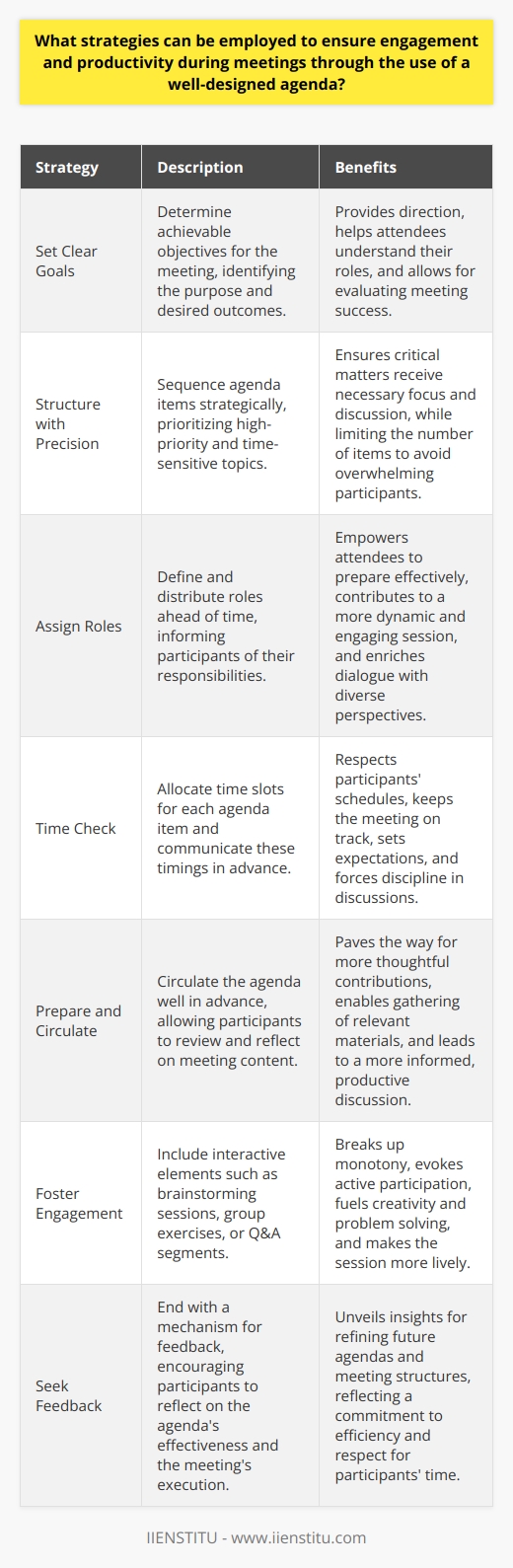 Maximize Meeting Success with an Effective Agenda Meetings serve as critical platforms for collaboration, decision-making, and progress assessment within organizations. However, without careful planning and design, they can easily become time-consuming and unproductive. One of the most potent tools for ensuring meetings are both engaging and productive is a well-crafted agenda. Set Clear Goals Start with the end in mind. Determine clear, achievable objectives for your meeting. Identify the purpose, whether its to solve a problem, make a decision, or exchange information. This clarity helps attendees understand the meetings value and their roles within it. Goals give direction and provide a measure for evaluating the meetings success. Structure with Precision Sequence the agenda items strategically. Lead with high-priority topics while everyone is fresh and attentive. Tackle complex or time-sensitive issues early. This ensures that critical matters receive the necessary focus and discussion. Limit the number of items to avoid overwhelming participants. Leave room at the end for a wrap-up and clarification on the next steps. Assign Roles Define and distribute roles ahead of time. Inform participants if they will lead discussions, present data, or provide updates. Clear responsibilities empower attendees to prepare effectively, contributing to a more dynamic and engaging session. Active involvement from varied voices also enriches the dialogue, offering diverse perspectives and insights. Time Check Allocate time slots for each agenda item. Such time management respects participants schedules and keeps the meeting on track. Communicate these timings in the agenda. Doing so sets expectations and forces discipline in discussions, compelling participants to be concise and on-point. Time limits also add urgency, which can heighten engagement and sharpen focus. Prepare and Circulate Circulate the agenda well in advance. Early access allows participants to review and reflect on meeting content, paving the way for more thoughtful contributions. It also provides an opportunity to gather relevant materials or conduct necessary research ahead of the meeting, leading to a more informed, productive discussion. Foster Engagement Include interactive elements. These could involve brainstorming sessions, group exercises, or Q&A segments. Such interactions break up the monotony and evoke active participation. Engagement fuels creativity and problem solving, making the session more lively and avoiding the passivity that may set in during one-sided presentations. Seek Feedback End with a mechanism for feedback. Encourage participants to reflect on the agendas effectiveness and the meetings execution. This feedback loop can unveil insights for refining future agendas and meeting structures. Continuous improvement reflects a commitment to efficiency and respect for participants time. Recap and Action Items Conclude with a summary of decisions made, points raised, and action items identified. Assign responsibilities and deadlines for these action items. This recap ensures that everyone leaves with a clear understanding of what was accomplished and what needs to happen next. A well-designed agenda acts as a blueprint for successful meetings. It outlines the structure, fosters engagement, drives productivity, and provides a feedback loop for continuous improvement. By implementing these strategies, you can transform your meetings into engines of progress and hubs of vibrant interaction.
