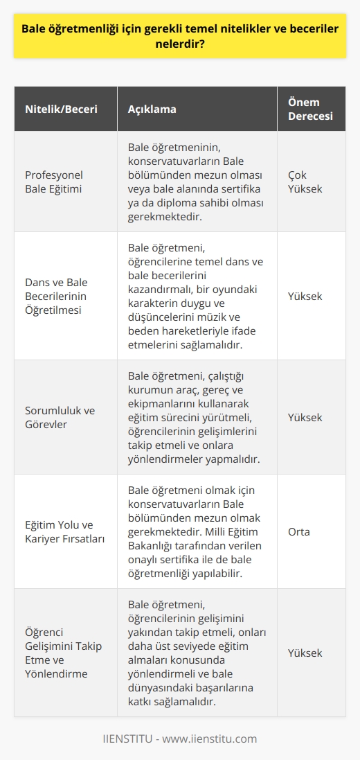 Bale Öğretmenliği İçin Gerekli Temel Nitelikler ve Beceriler  Profesyonel Bale Eğitimi  Bale öğretmenliği için gerekli temel niteliklerden ilki, bale şartlarına uygun olmaktır ve profesyonel bale eğitimi almış olmaktır. Bunun için bale alanında sertifika ya da diploma sahibi olmalıdır. Kazandıkları diploma sayesinde tüm eğitim kurumlarında kimliği ile eğitim verebilirler.  Dans ve Bale Becerilerinin Öğretilmesi  Bale öğretmenlerinin başlıca görevi, temel dans ve bale becerilerinin öğrenciye kazandırılmasıdır. Öğretmen, öğrencilerine bale öğretirken belirli bir zaman dilimi içinde bilgilerini paylaşarak öğrencinin bir öyküde bulunan karakterin duygu ve düşüncelerini müzik ile beden hareketleri eşliğinde ifade etmelerini sağlar.  Sorumluluklar ve Görevler  Bale öğretmeni, çalıştığı kurumun araç, gereç ve ekipmanlarını kullanarak eğitim sürecini yürütmekten sorumludur. Ayrıca öğrencilerinin gelişimlerini takip eder ve daha üst seviyede eğitim almaları konusunda onlara yönlendirmeler yapar. Bale öğretmeninin temel görevleri arasında bale sanatında öğrencinin canlandıracağı role ruh ve beden olarak bir bütün şeklinde sunmasını sağlamak, prova çalışmaları ile bale becerilerini geliştirir ve gösteri ve etkinlik programları hazırlarken, müzik ve kostüm belirlemelerine de yardımcı olmaktır.  Eğitim Yolu ve Kariyer Fırsatları  Bale öğretmeni olmak isteyen kişilerin konservatuvarların Bale bölümünden mezun olmaları gerekir. Milli Eğitim Bakanlığı tarafından verilen onaylı    bulunmaktadır. Bu sertifika ile bale öğretmenliği yapılabilse de bale öğretmeni olarak atanmak mümkün değildir. Bale öğretmenleri kendi dans merkezlerini de açabilir.  Sonuç  Özetle, bale öğretmeni olmanın temel gereklilikleri arasında profesyonel bale eğitimi, sertifika veya diploma sahibi olmak, dans ve bale öğretme becerisi ve öğrencilerinin gelişimini takip etme ve yönlendirme yeteneği bulunmaktadır. Bu nitelik ve becerilere sahip olan bale öğretmenleri, öğrencilerine başarılı bir şekilde bale eğitimi verebilir ve onların bale dünyasındaki başarılarına katkı sağlayabilirler.
